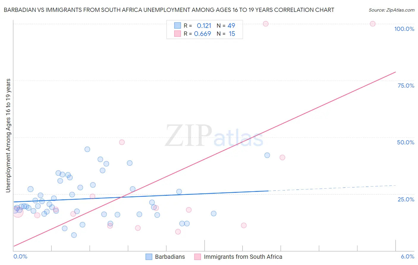 Barbadian vs Immigrants from South Africa Unemployment Among Ages 16 to 19 years