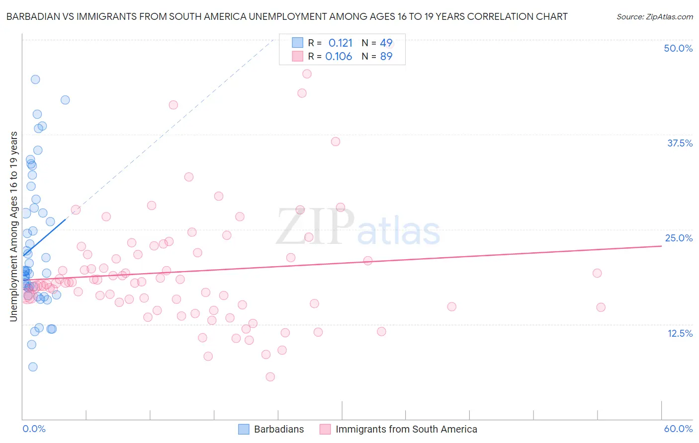 Barbadian vs Immigrants from South America Unemployment Among Ages 16 to 19 years