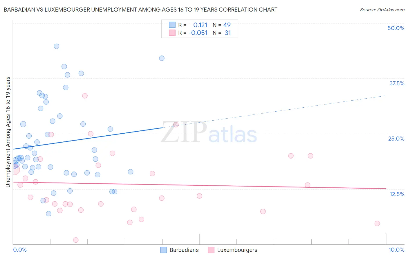 Barbadian vs Luxembourger Unemployment Among Ages 16 to 19 years