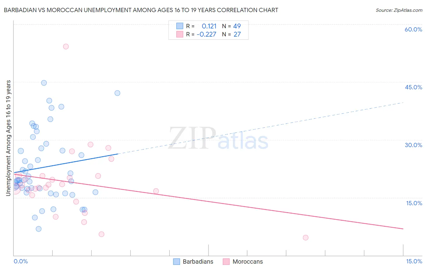 Barbadian vs Moroccan Unemployment Among Ages 16 to 19 years