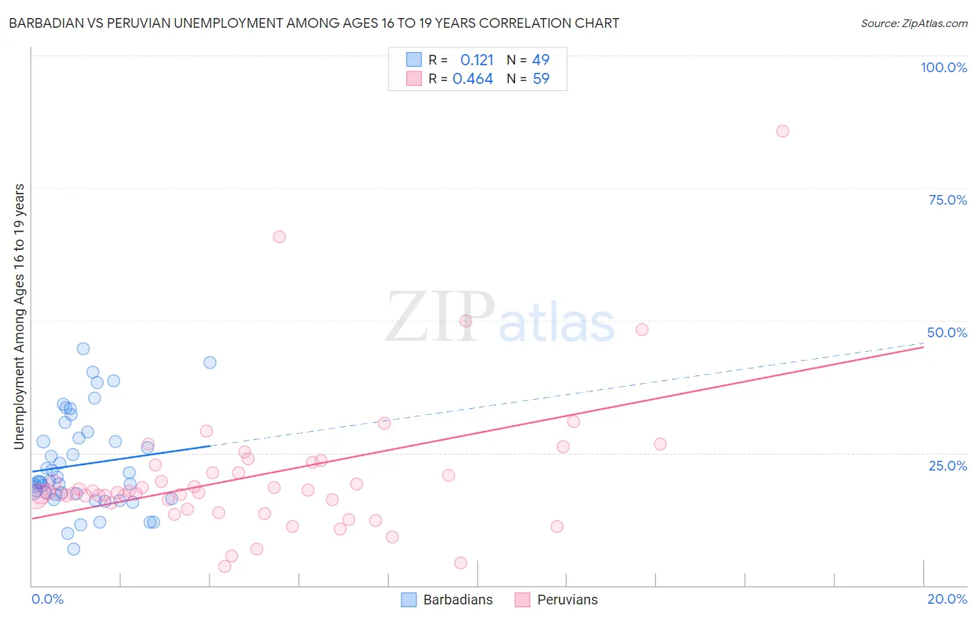 Barbadian vs Peruvian Unemployment Among Ages 16 to 19 years