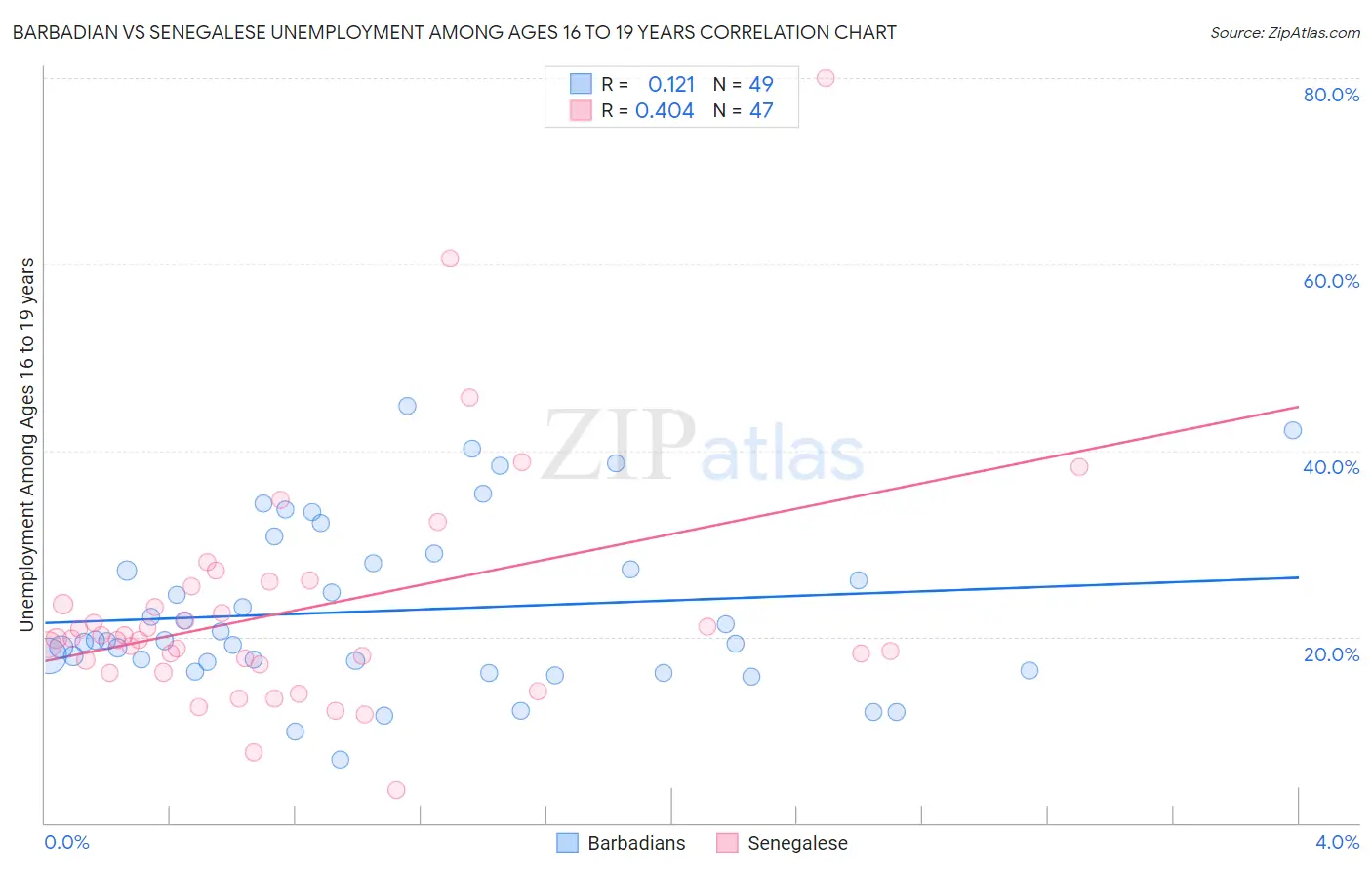 Barbadian vs Senegalese Unemployment Among Ages 16 to 19 years