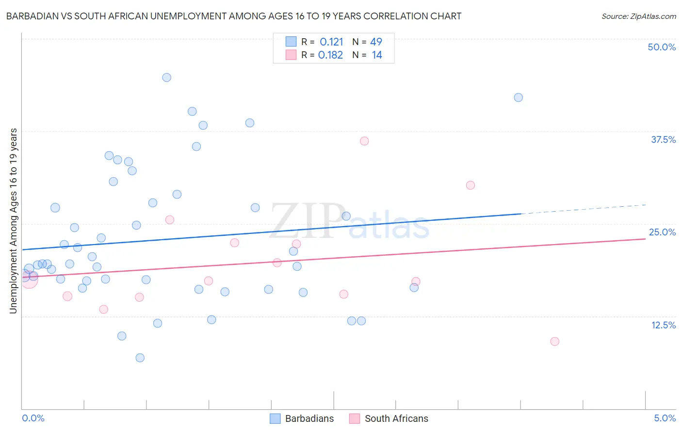 Barbadian vs South African Unemployment Among Ages 16 to 19 years