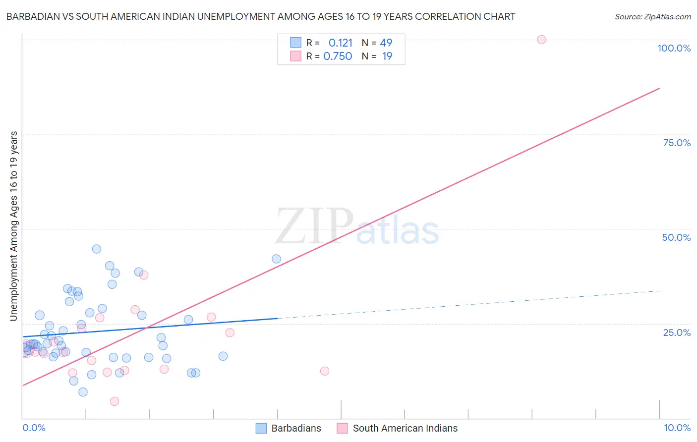 Barbadian vs South American Indian Unemployment Among Ages 16 to 19 years