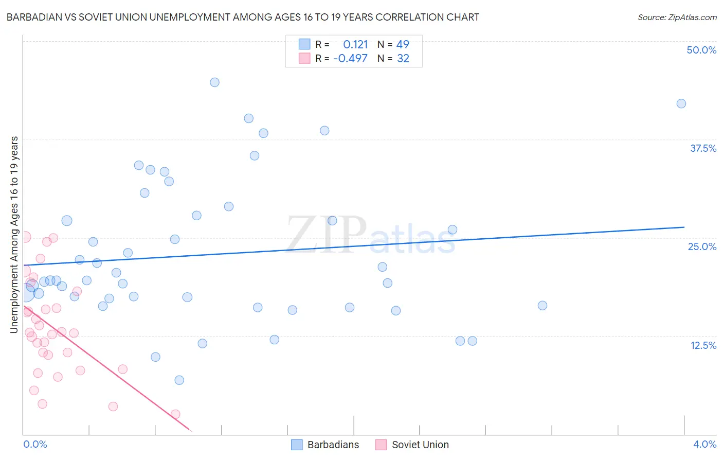 Barbadian vs Soviet Union Unemployment Among Ages 16 to 19 years