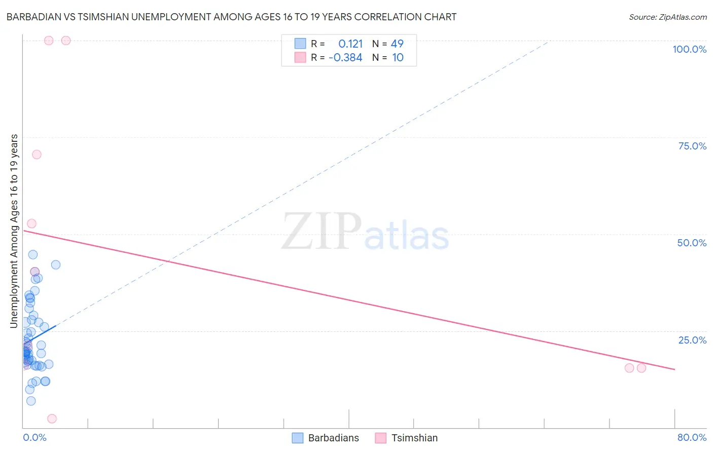 Barbadian vs Tsimshian Unemployment Among Ages 16 to 19 years