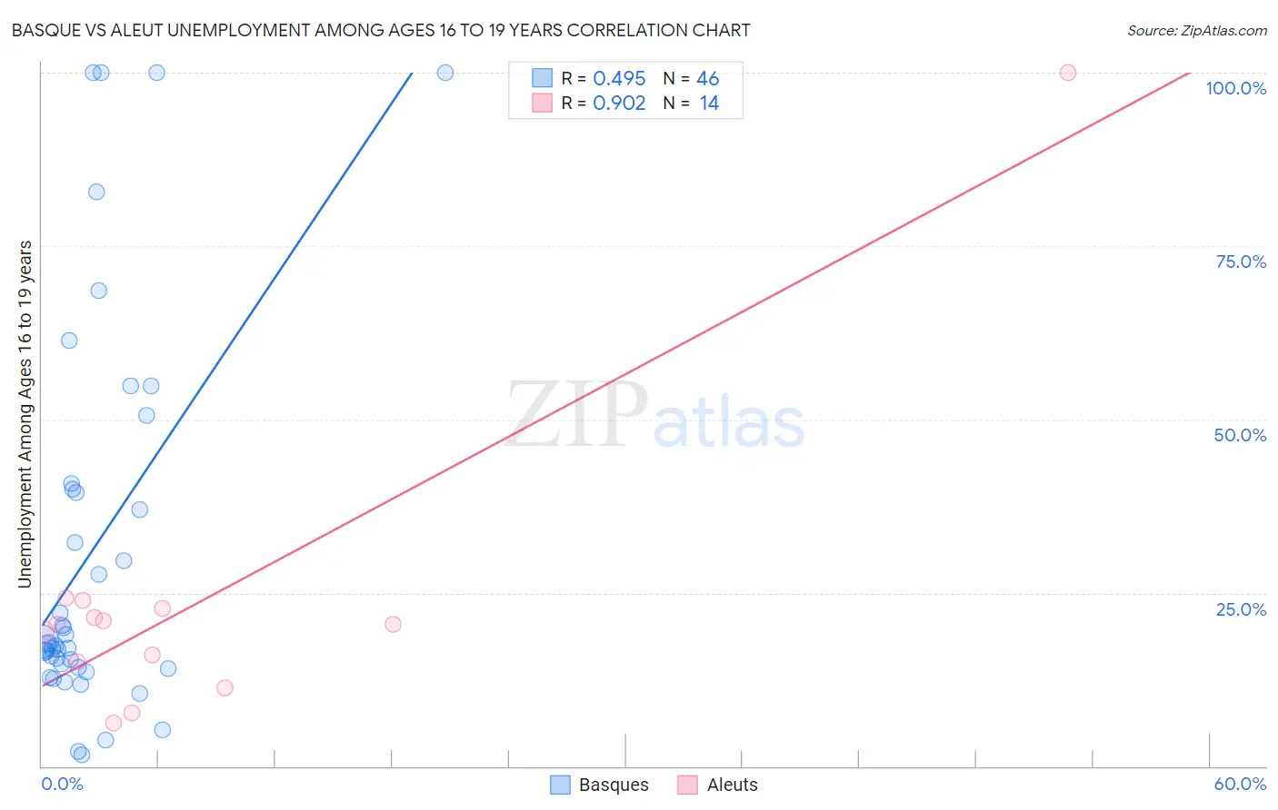 Basque vs Aleut Unemployment Among Ages 16 to 19 years