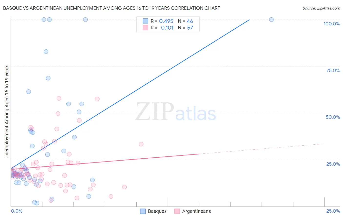 Basque vs Argentinean Unemployment Among Ages 16 to 19 years