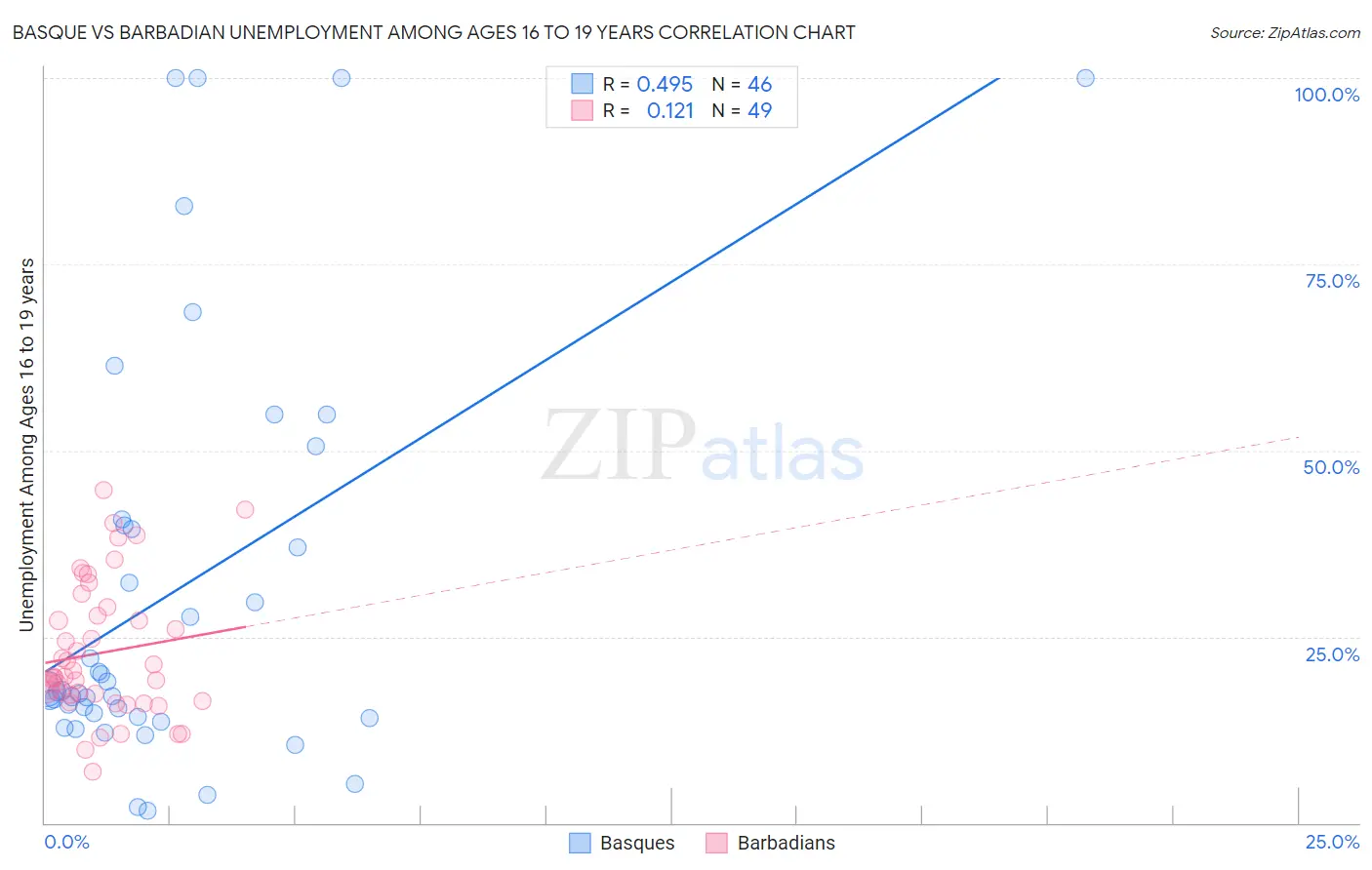 Basque vs Barbadian Unemployment Among Ages 16 to 19 years