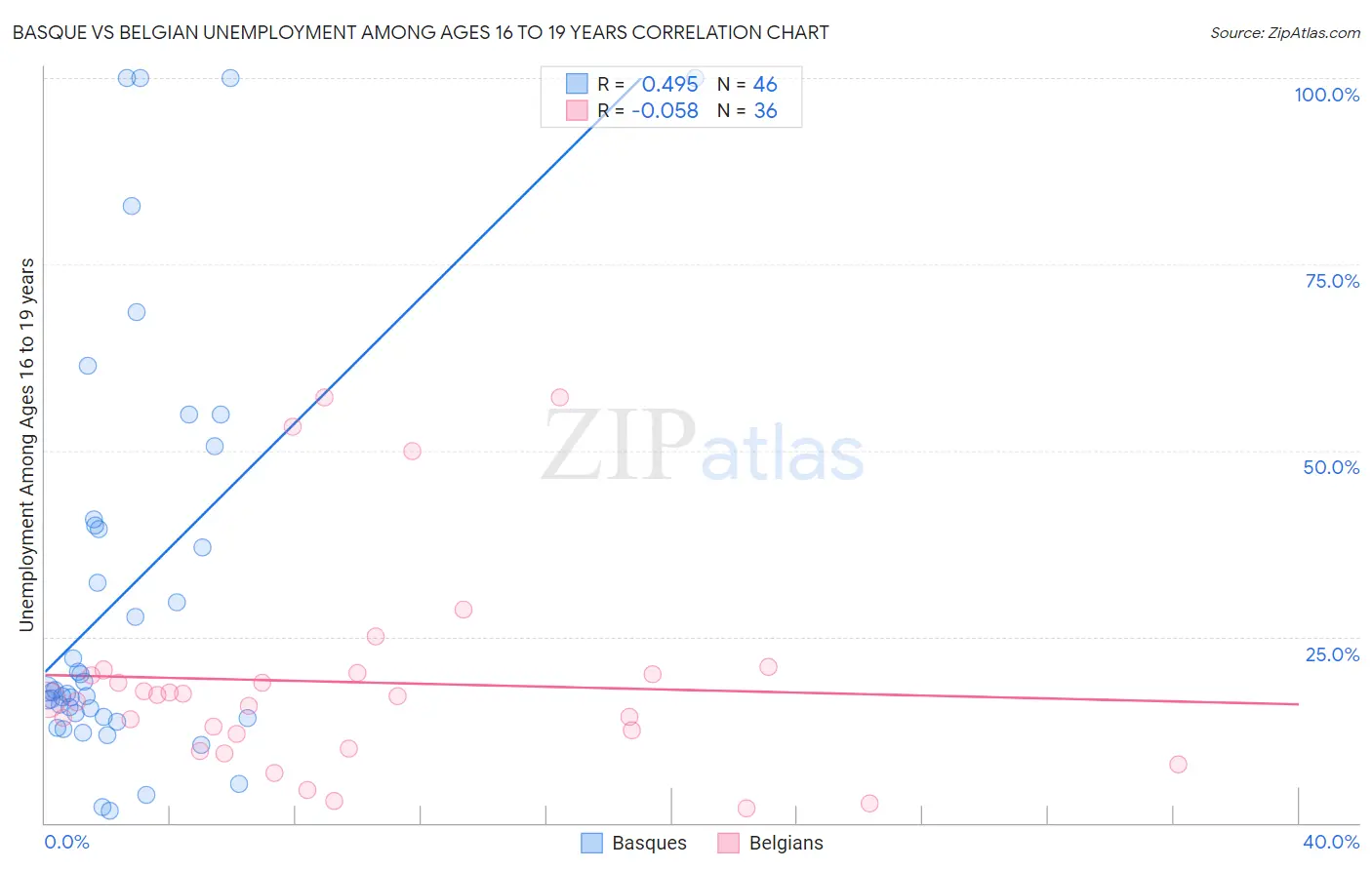 Basque vs Belgian Unemployment Among Ages 16 to 19 years