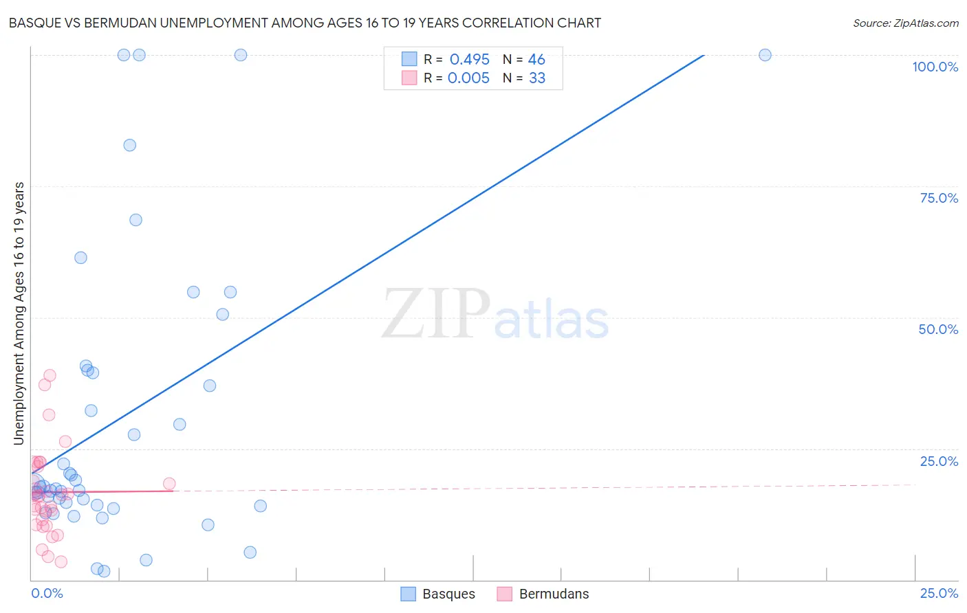 Basque vs Bermudan Unemployment Among Ages 16 to 19 years