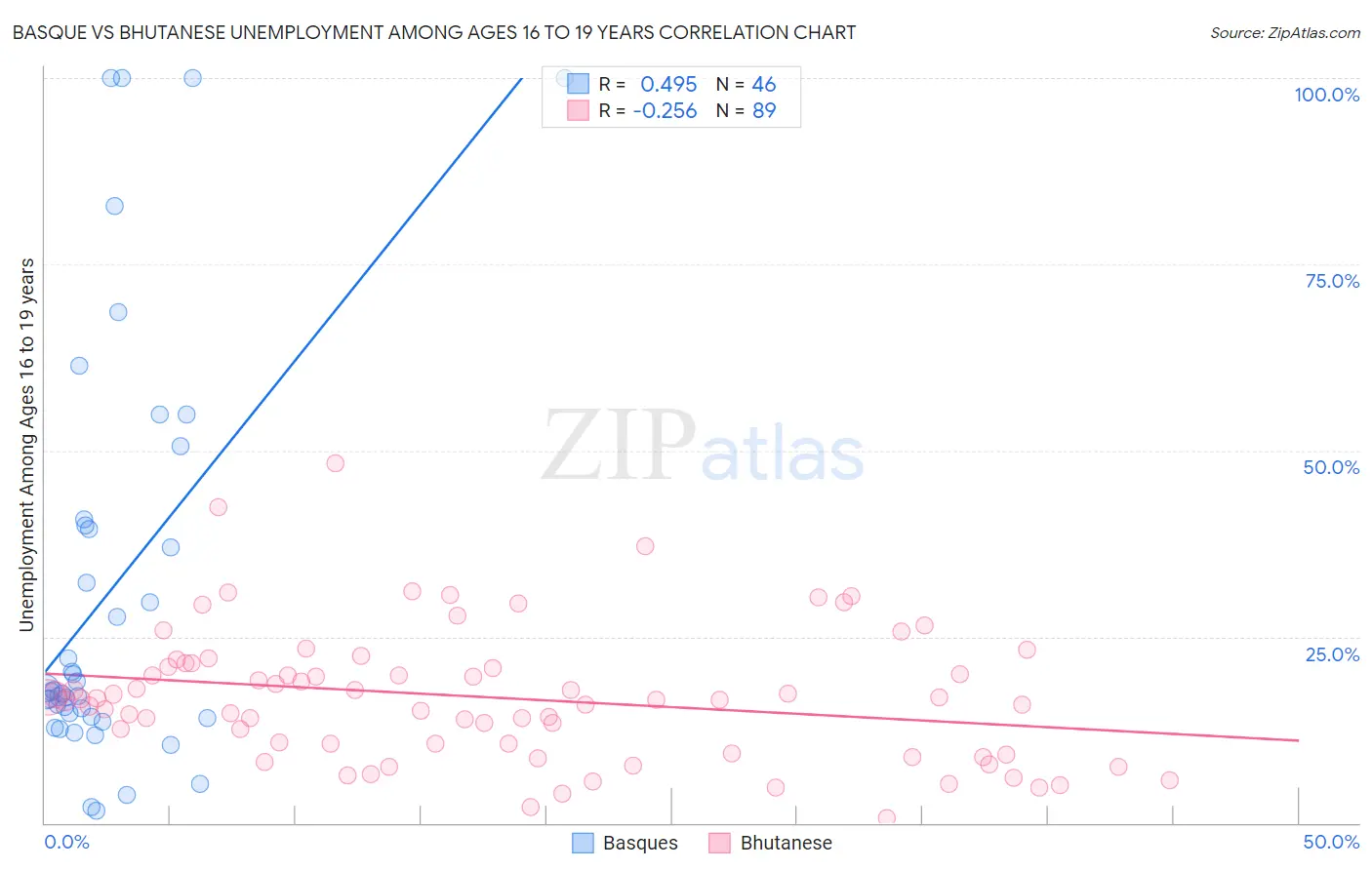 Basque vs Bhutanese Unemployment Among Ages 16 to 19 years