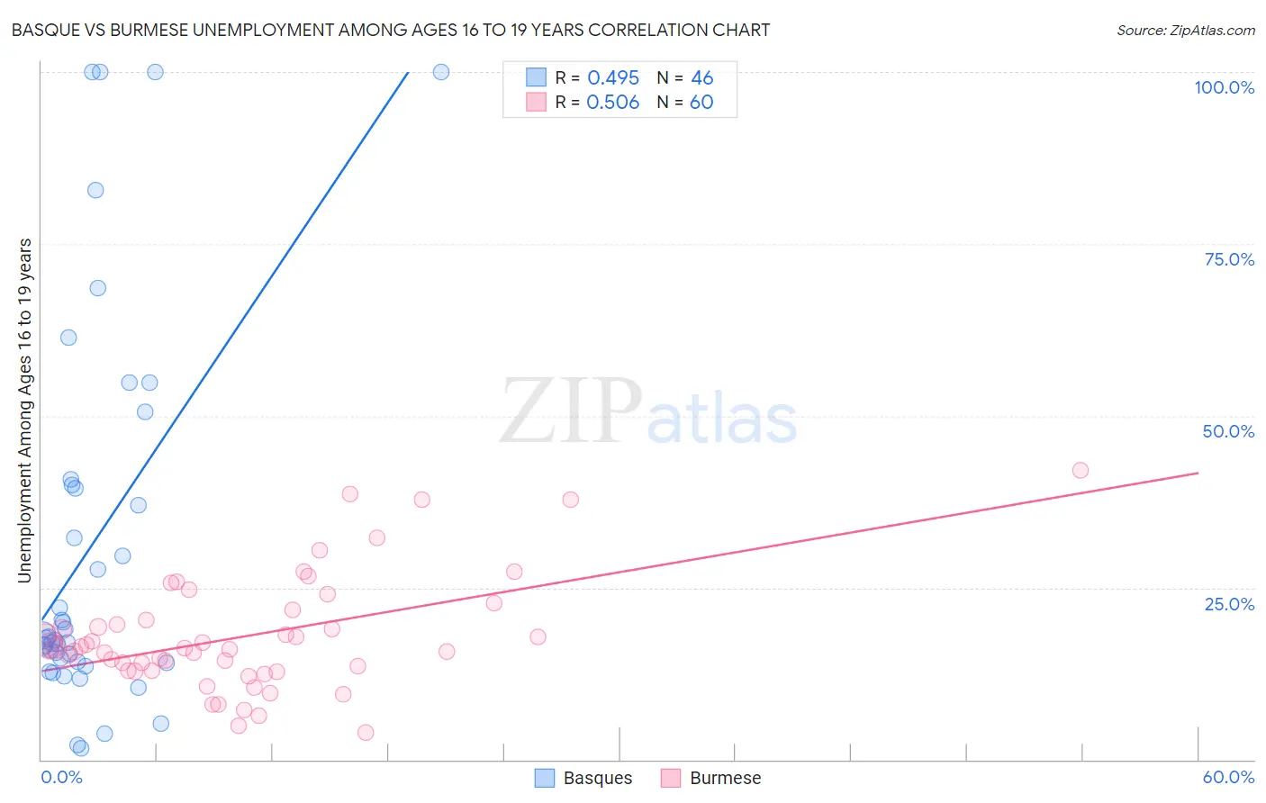 Basque vs Burmese Unemployment Among Ages 16 to 19 years