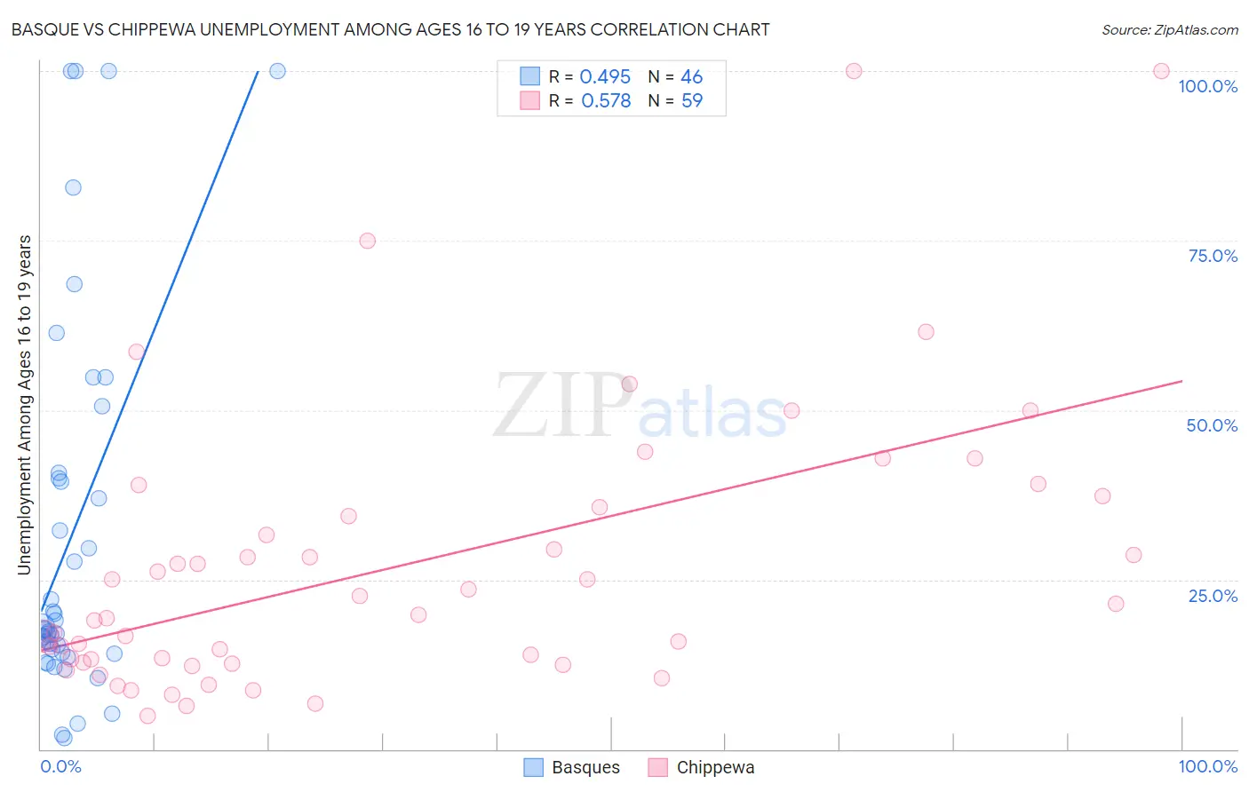 Basque vs Chippewa Unemployment Among Ages 16 to 19 years