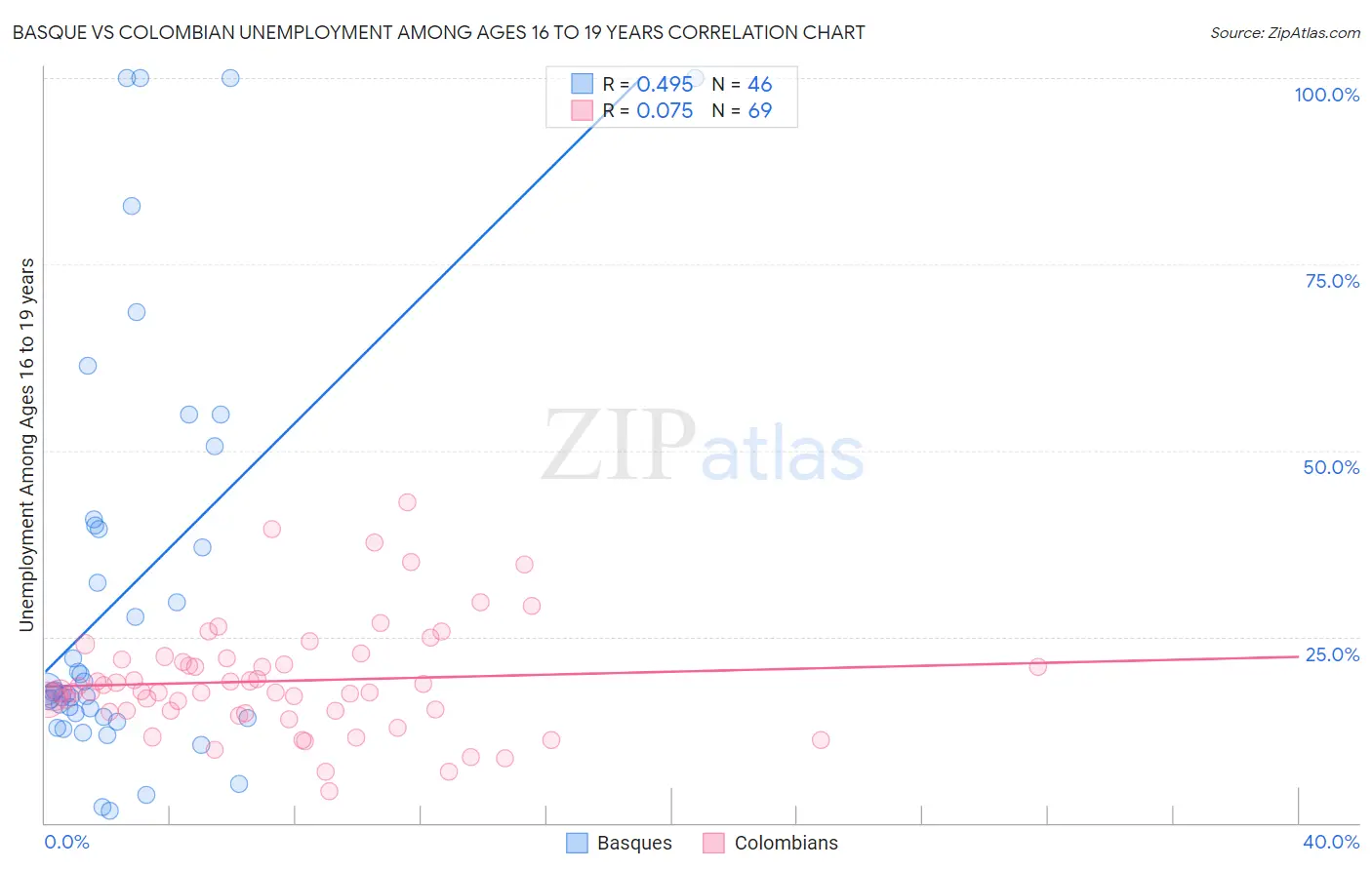 Basque vs Colombian Unemployment Among Ages 16 to 19 years