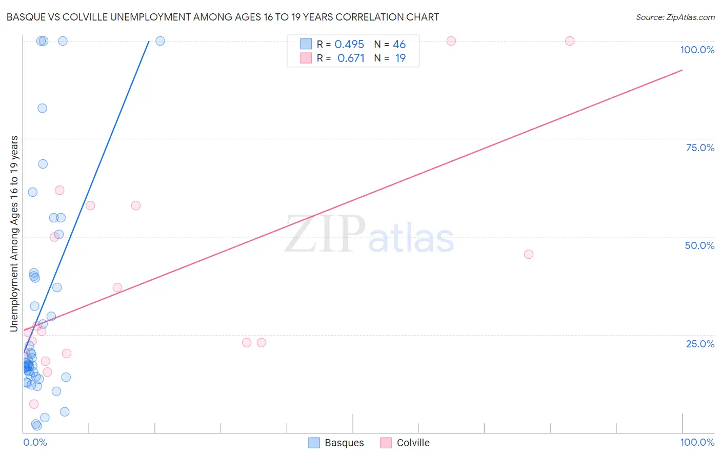 Basque vs Colville Unemployment Among Ages 16 to 19 years