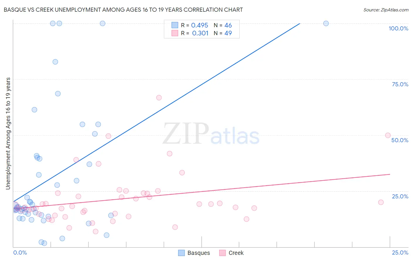 Basque vs Creek Unemployment Among Ages 16 to 19 years