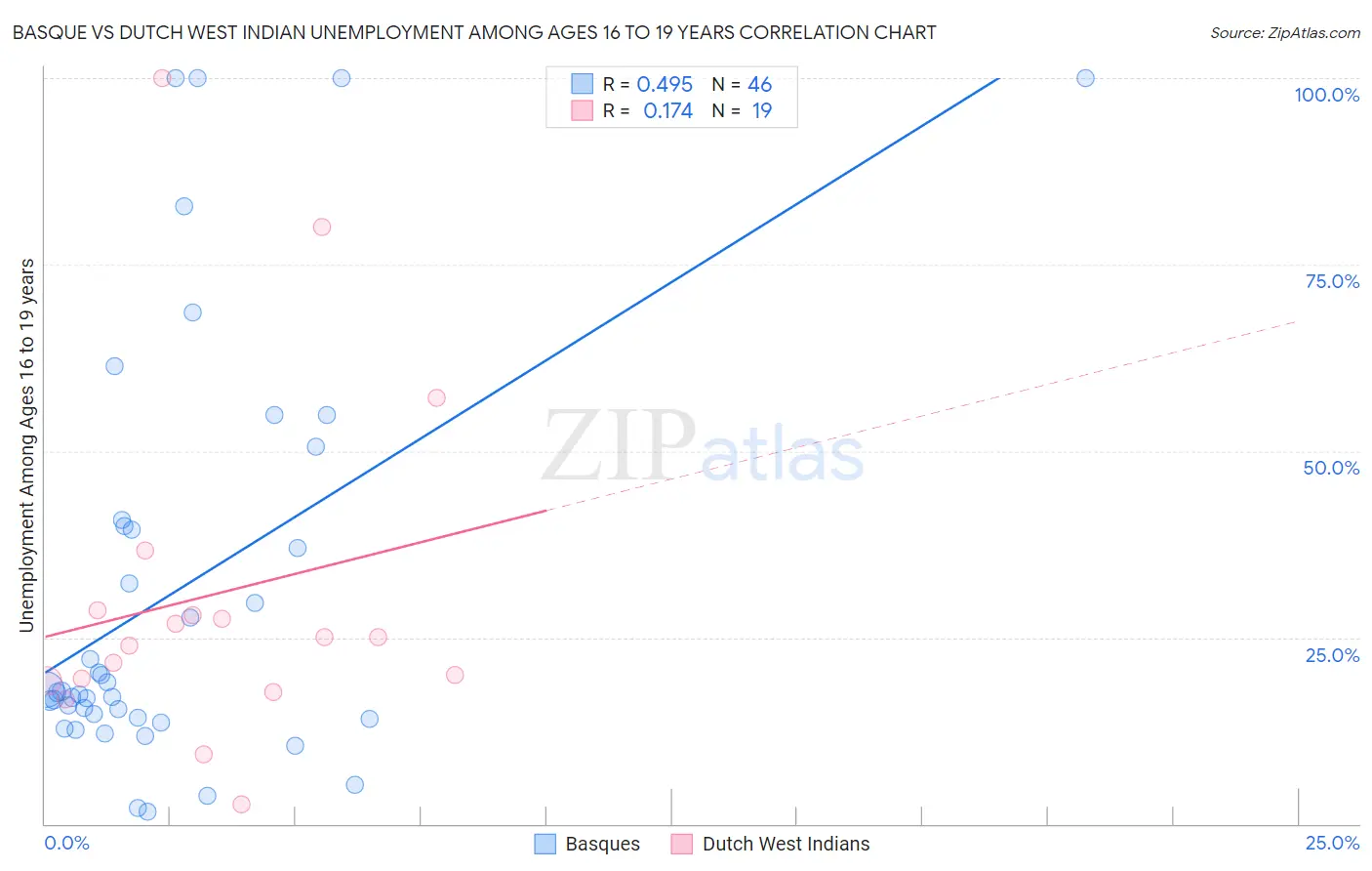 Basque vs Dutch West Indian Unemployment Among Ages 16 to 19 years