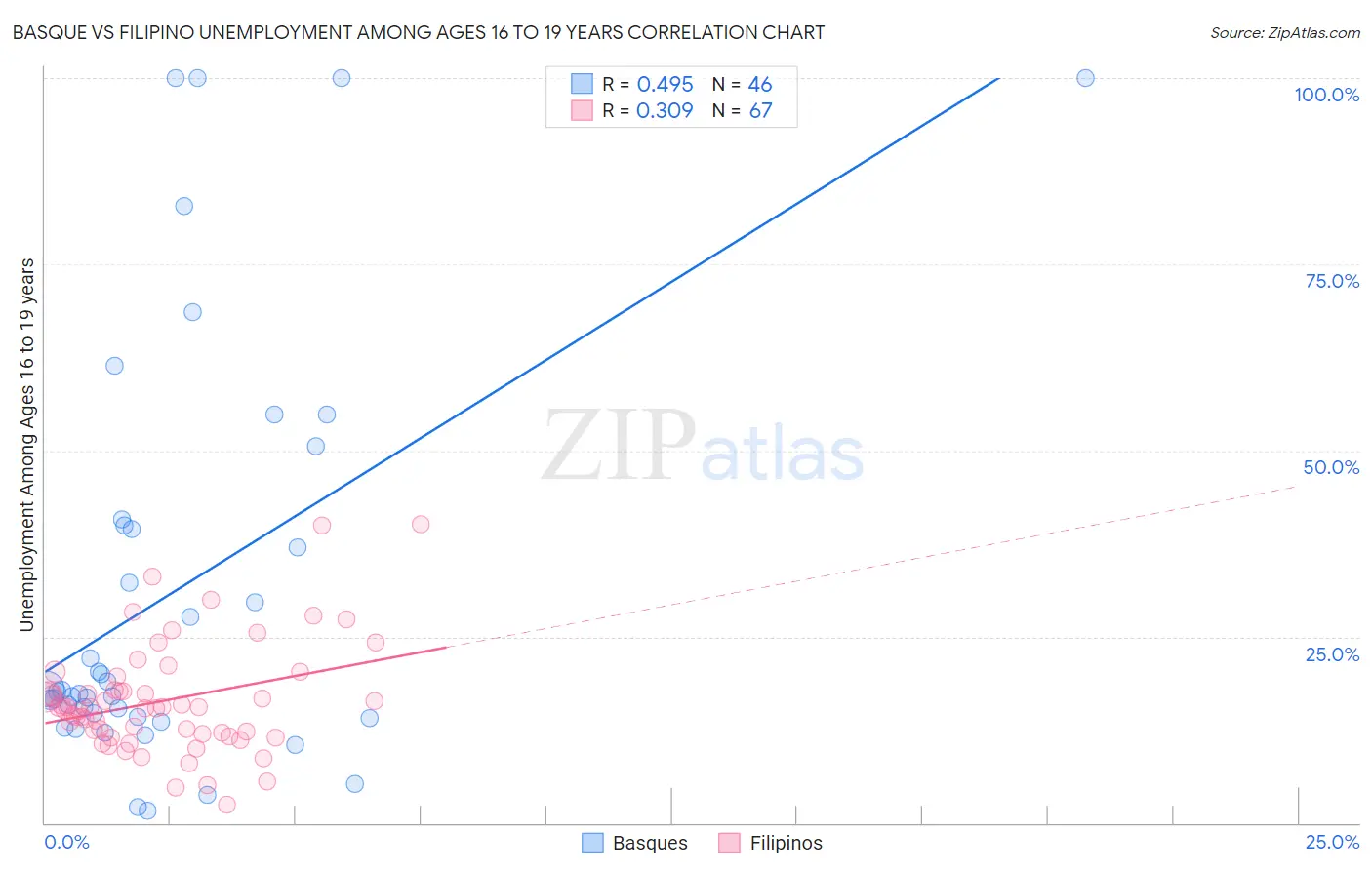 Basque vs Filipino Unemployment Among Ages 16 to 19 years