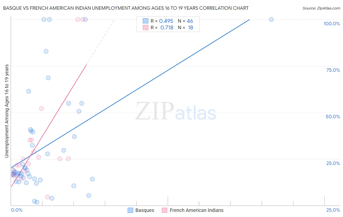 Basque vs French American Indian Unemployment Among Ages 16 to 19 years