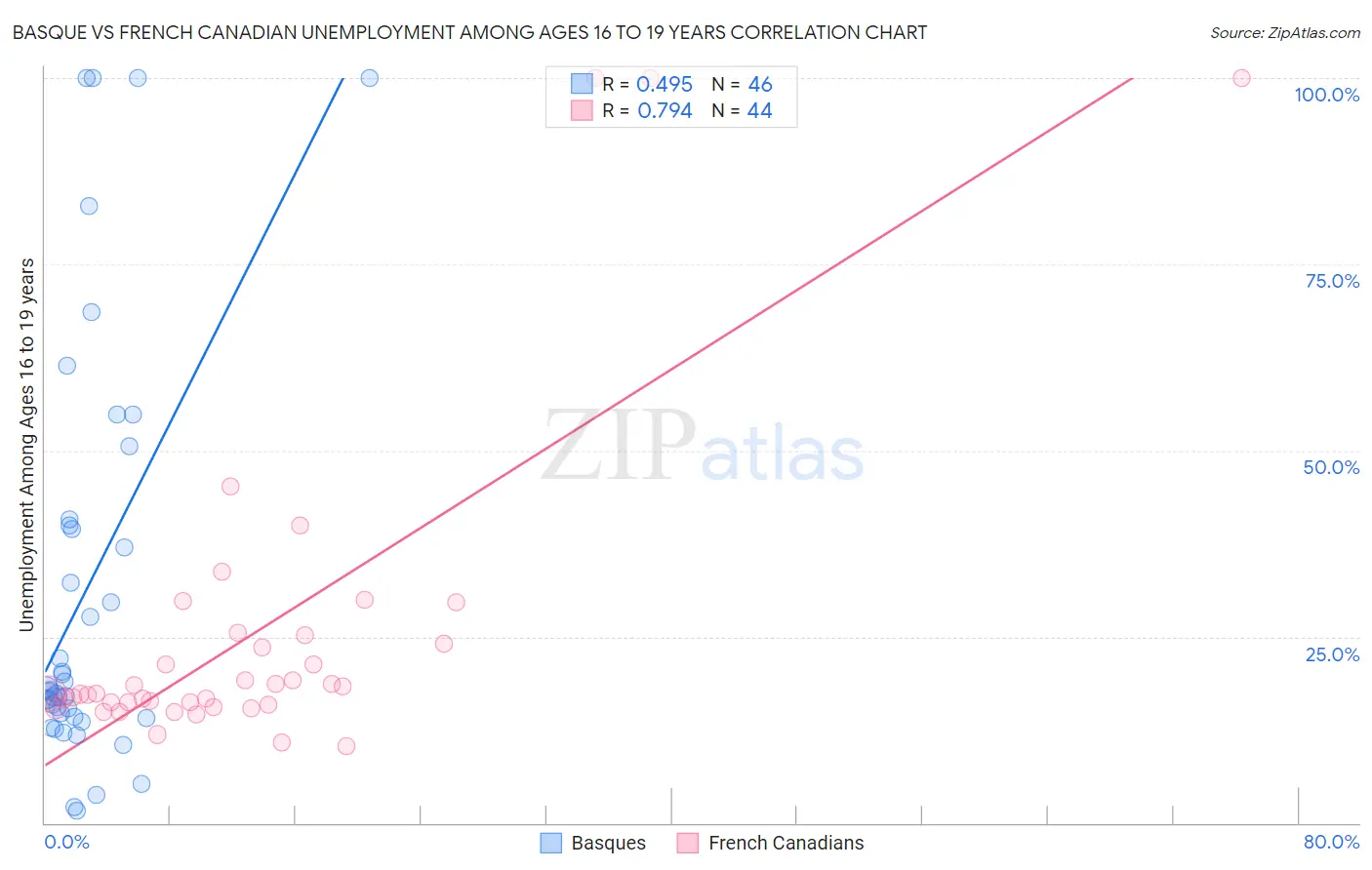 Basque vs French Canadian Unemployment Among Ages 16 to 19 years