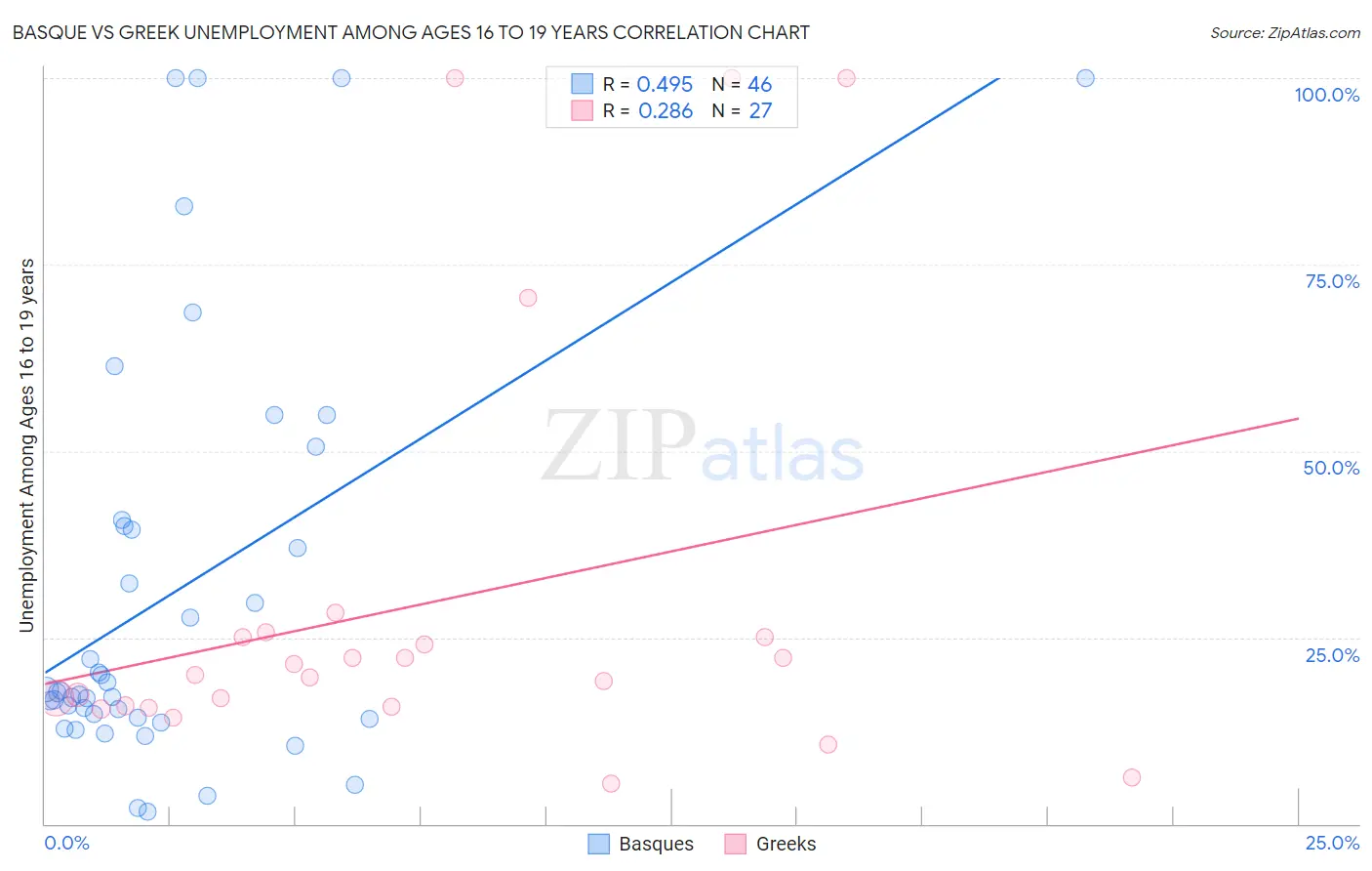 Basque vs Greek Unemployment Among Ages 16 to 19 years