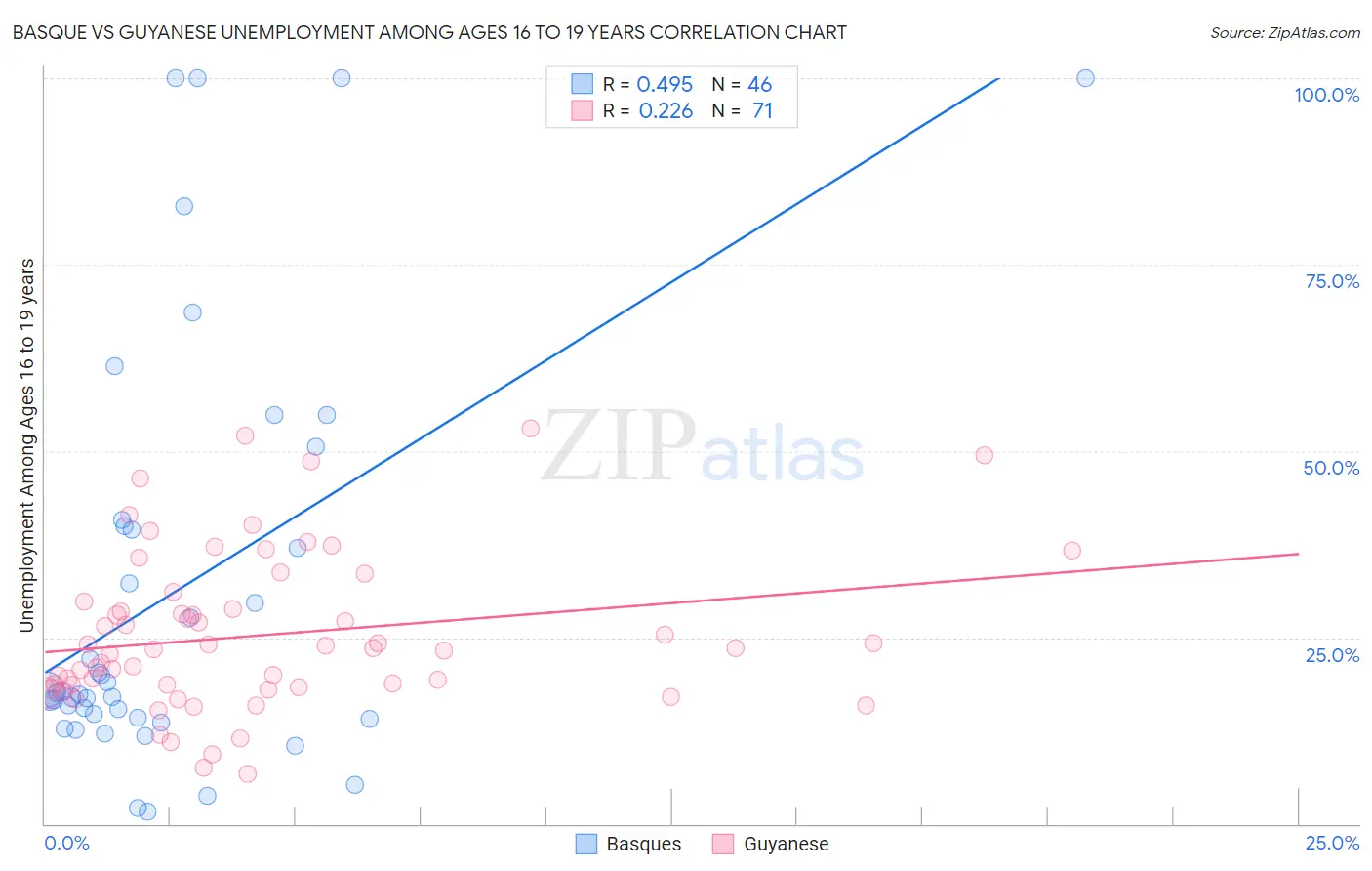 Basque vs Guyanese Unemployment Among Ages 16 to 19 years