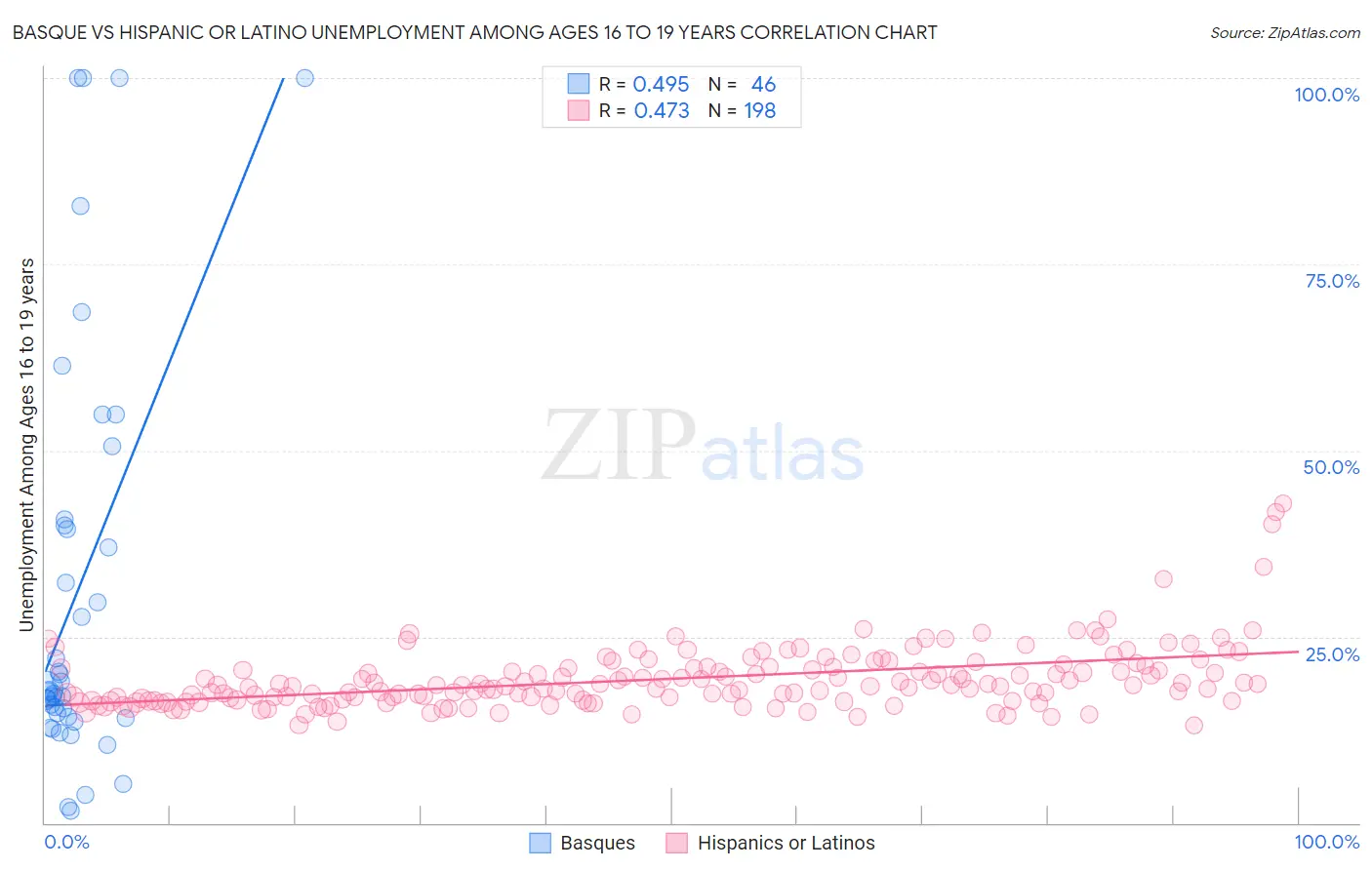 Basque vs Hispanic or Latino Unemployment Among Ages 16 to 19 years