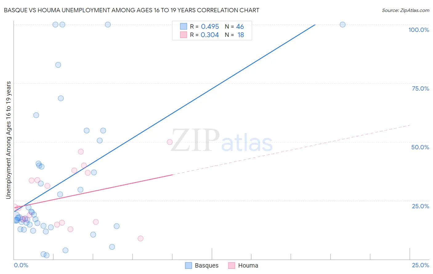 Basque vs Houma Unemployment Among Ages 16 to 19 years