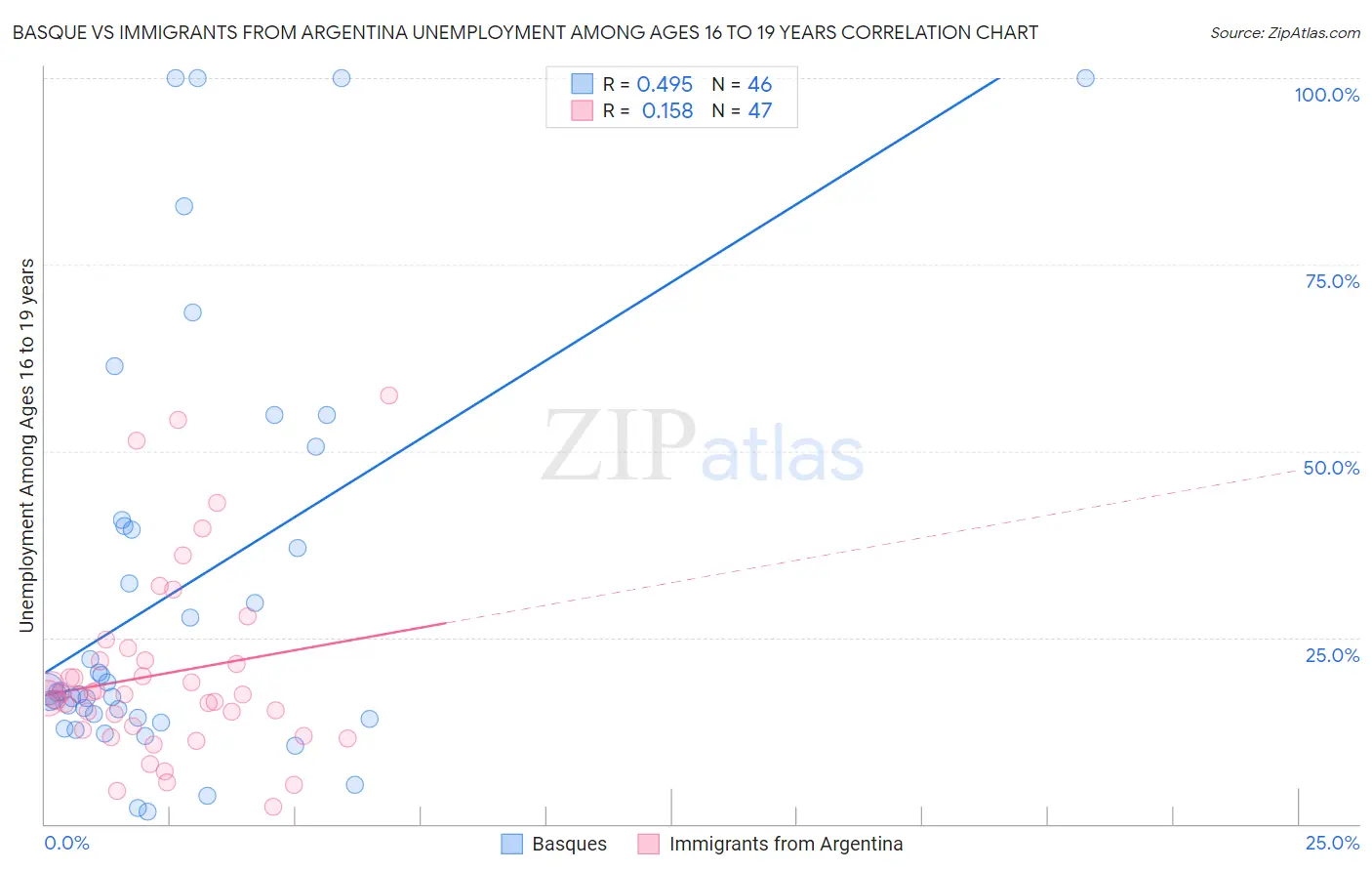 Basque vs Immigrants from Argentina Unemployment Among Ages 16 to 19 years