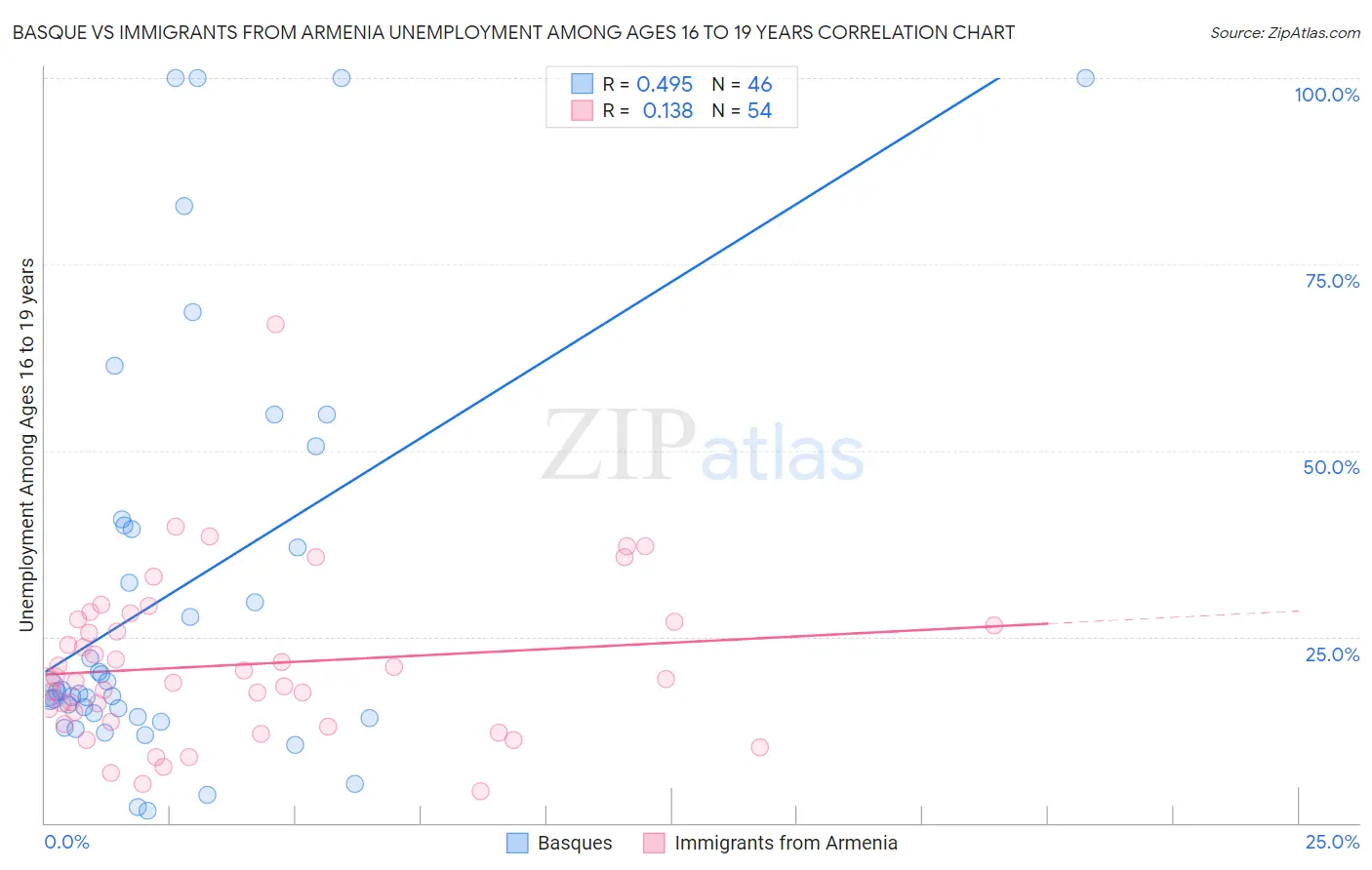 Basque vs Immigrants from Armenia Unemployment Among Ages 16 to 19 years