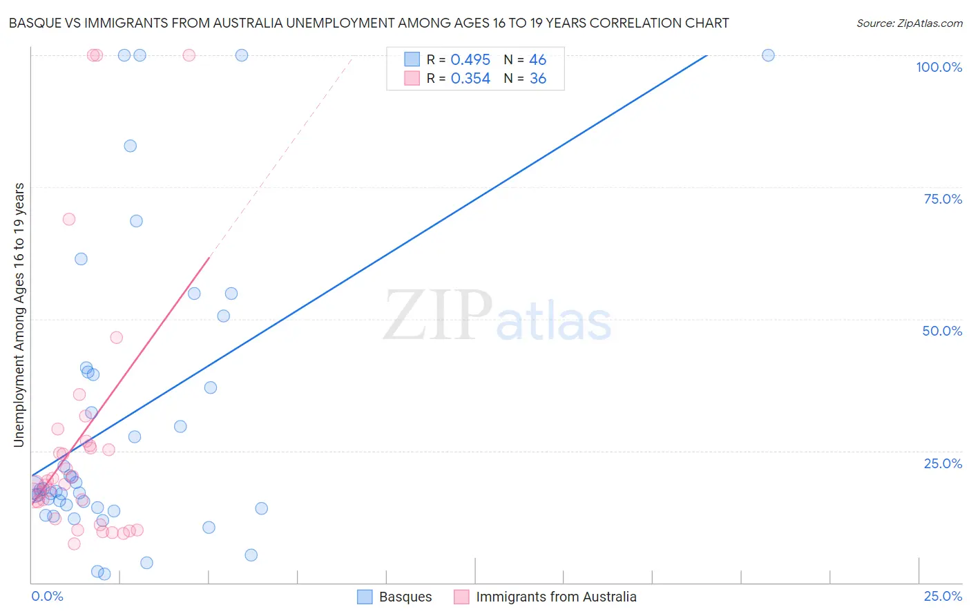 Basque vs Immigrants from Australia Unemployment Among Ages 16 to 19 years