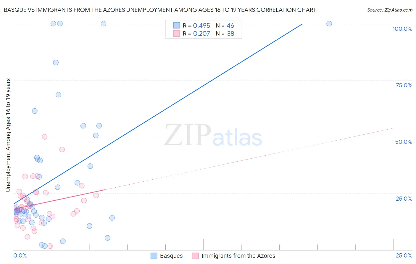Basque vs Immigrants from the Azores Unemployment Among Ages 16 to 19 years