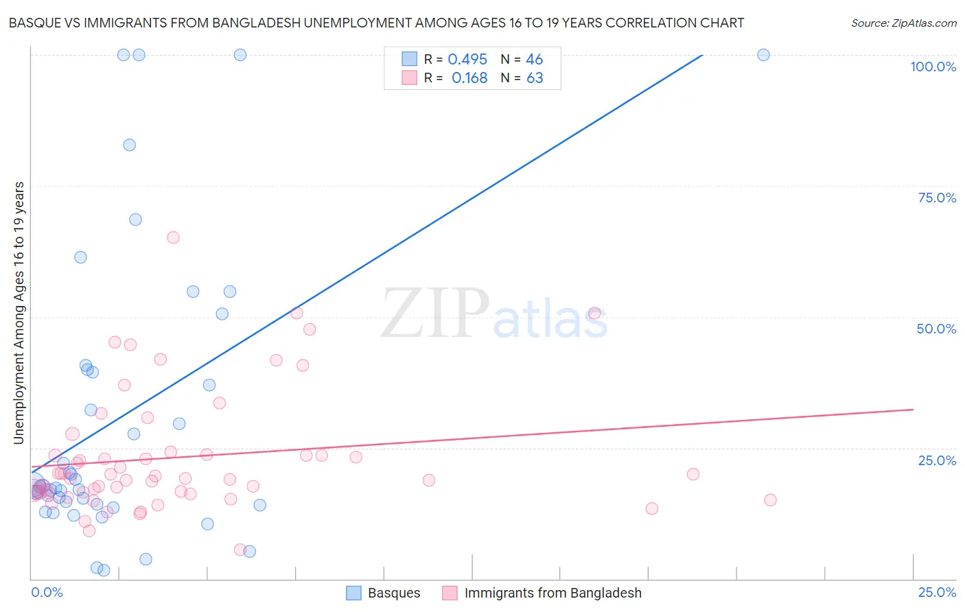 Basque vs Immigrants from Bangladesh Unemployment Among Ages 16 to 19 years