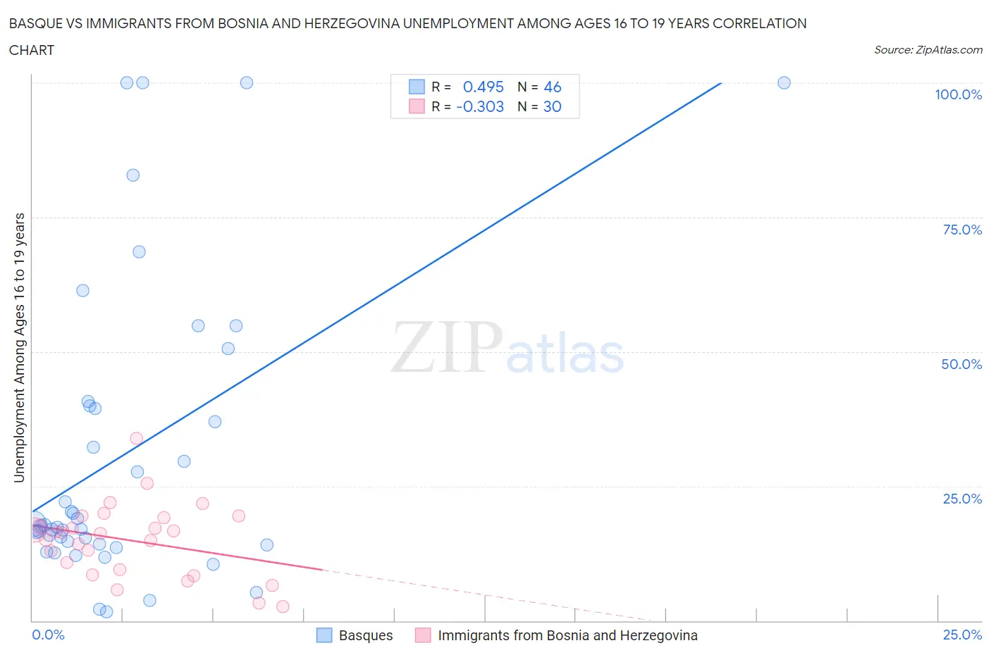 Basque vs Immigrants from Bosnia and Herzegovina Unemployment Among Ages 16 to 19 years