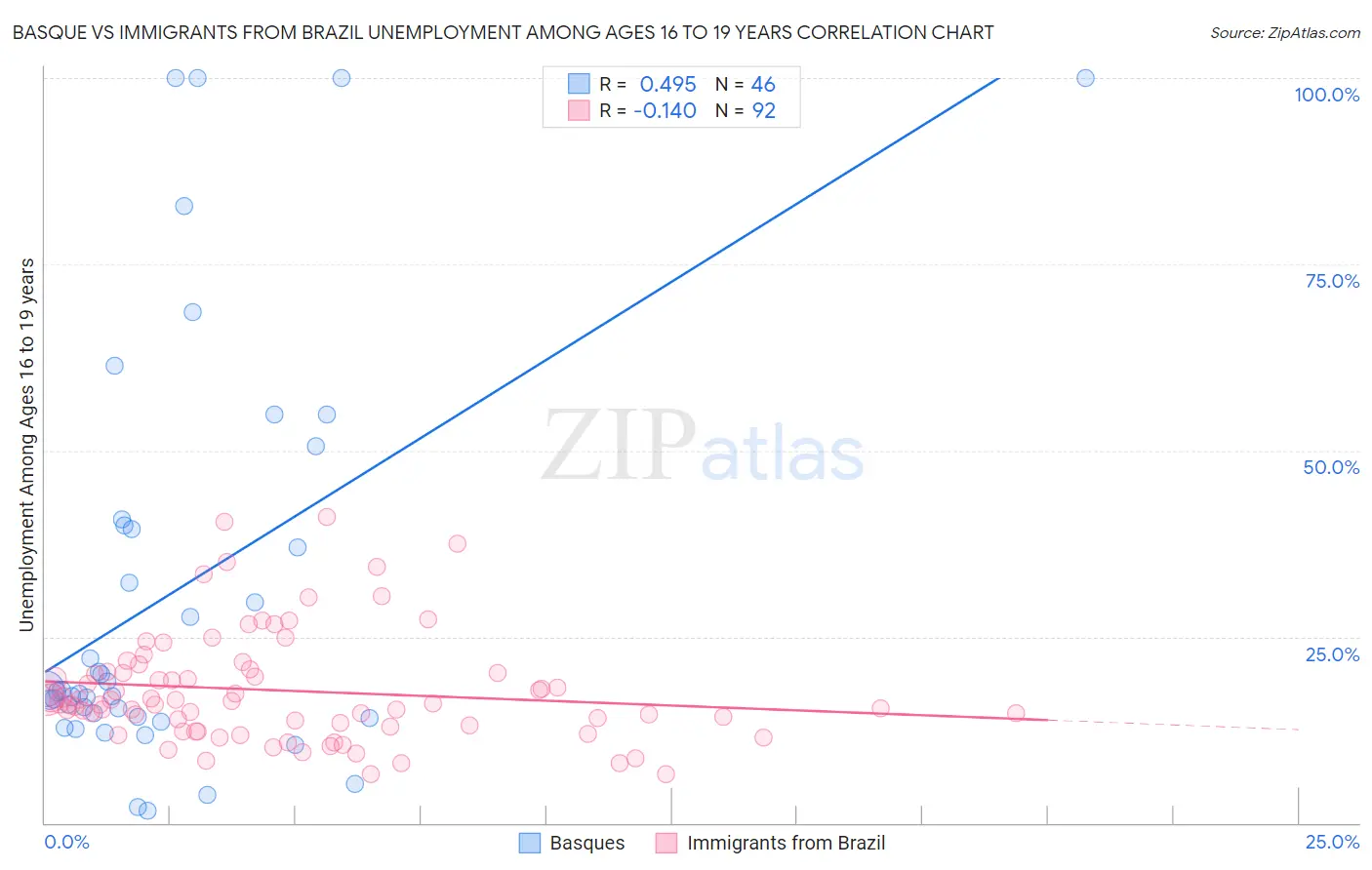 Basque vs Immigrants from Brazil Unemployment Among Ages 16 to 19 years