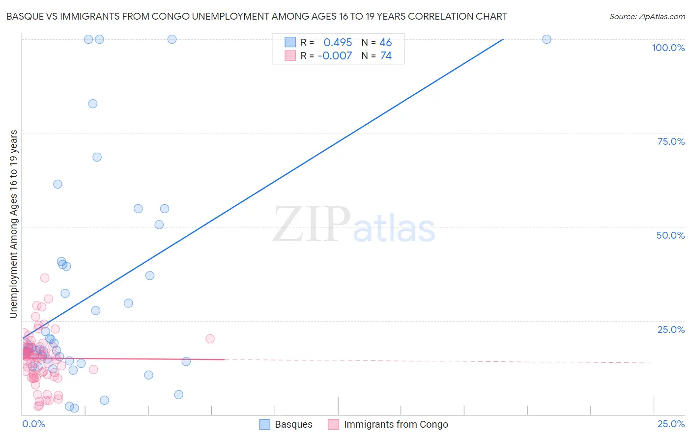 Basque vs Immigrants from Congo Unemployment Among Ages 16 to 19 years