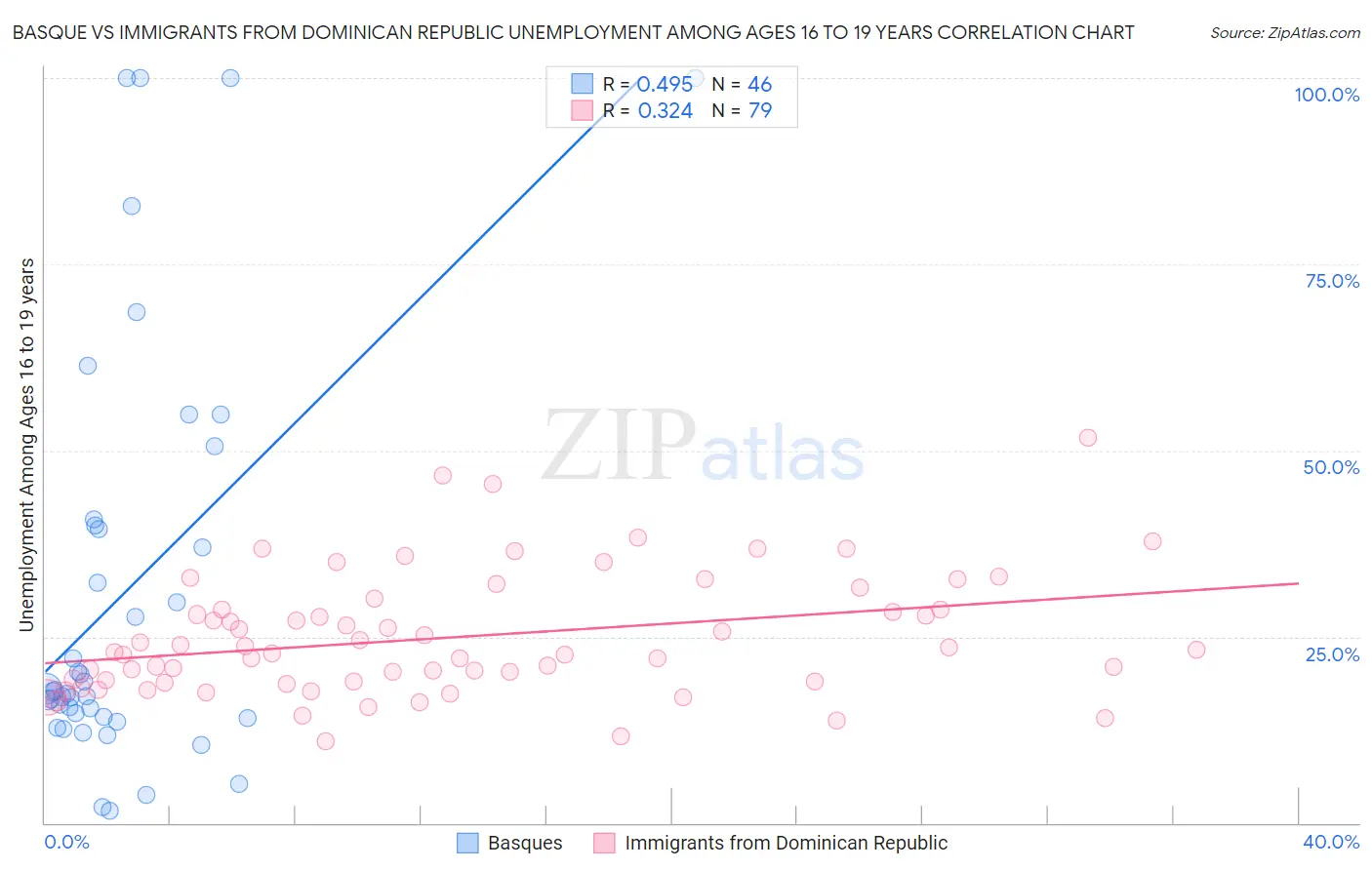 Basque vs Immigrants from Dominican Republic Unemployment Among Ages 16 to 19 years