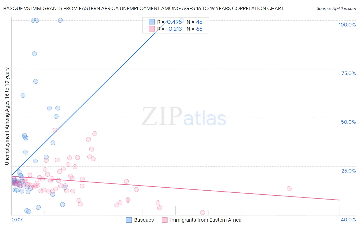 Basque vs Immigrants from Eastern Africa Unemployment Among Ages 16 to 19 years