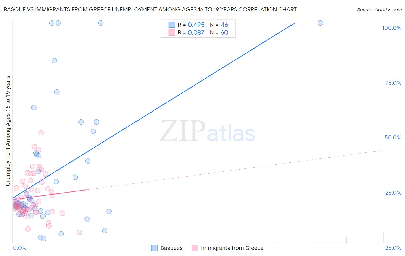 Basque vs Immigrants from Greece Unemployment Among Ages 16 to 19 years