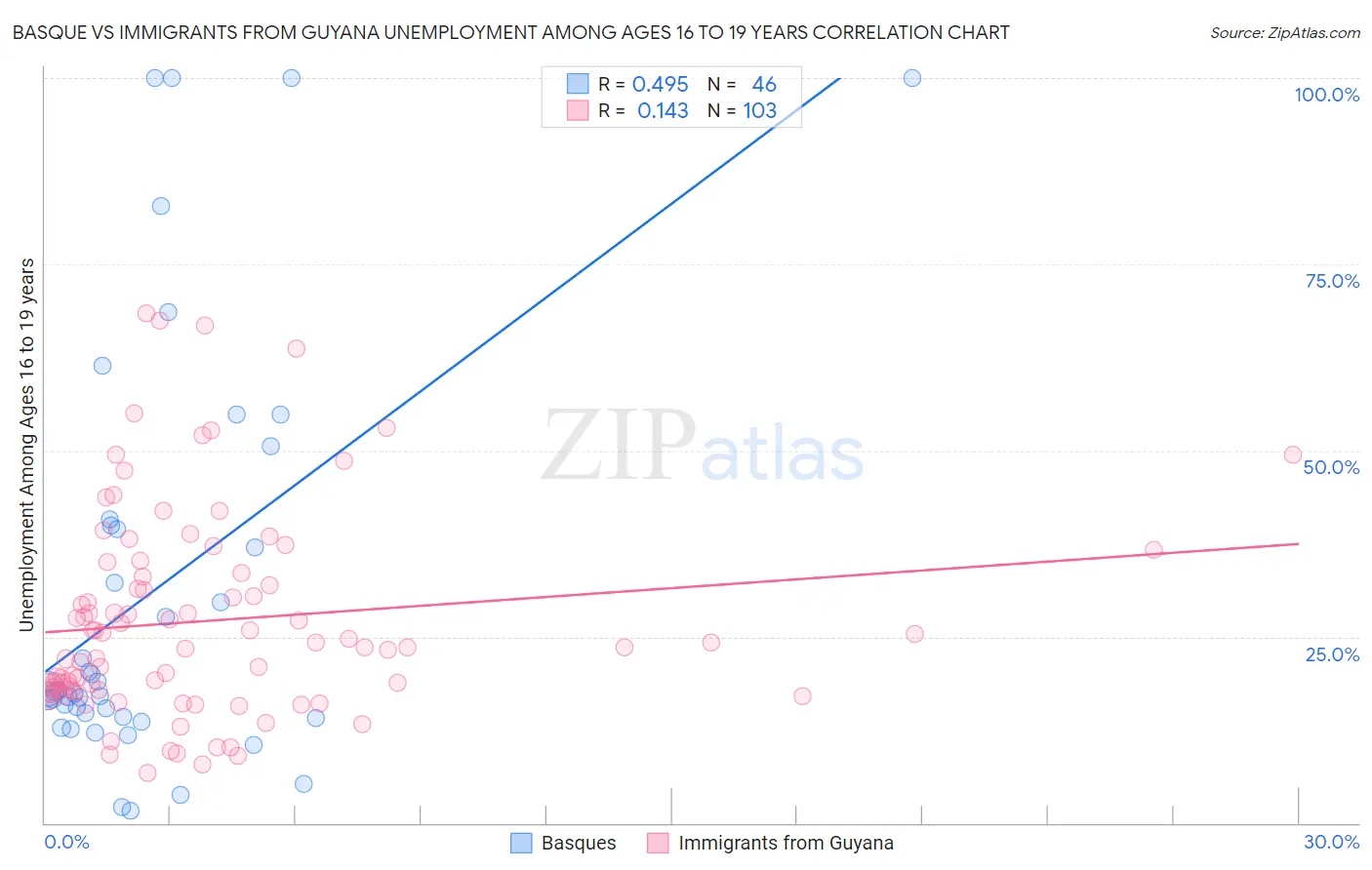 Basque vs Immigrants from Guyana Unemployment Among Ages 16 to 19 years