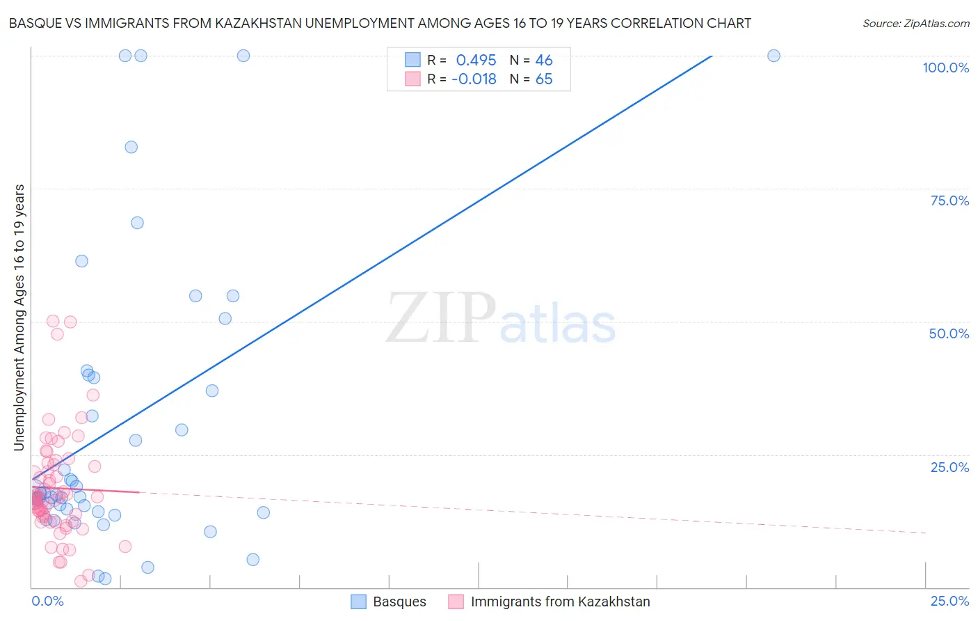 Basque vs Immigrants from Kazakhstan Unemployment Among Ages 16 to 19 years