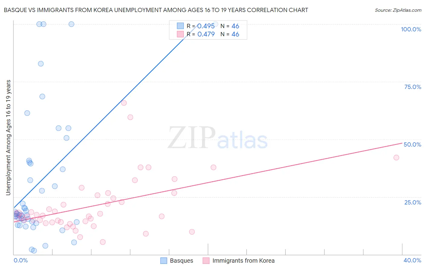 Basque vs Immigrants from Korea Unemployment Among Ages 16 to 19 years