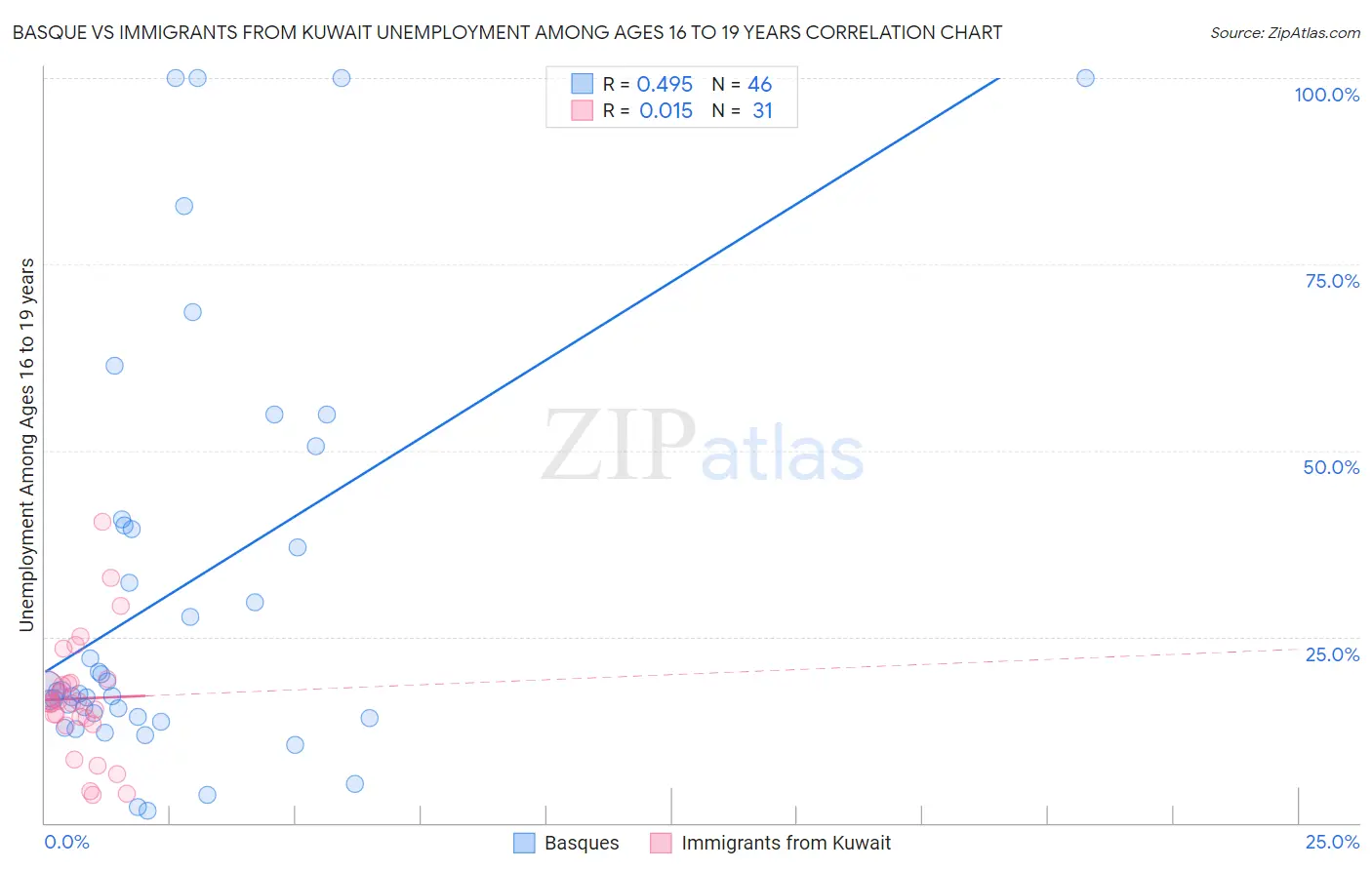 Basque vs Immigrants from Kuwait Unemployment Among Ages 16 to 19 years