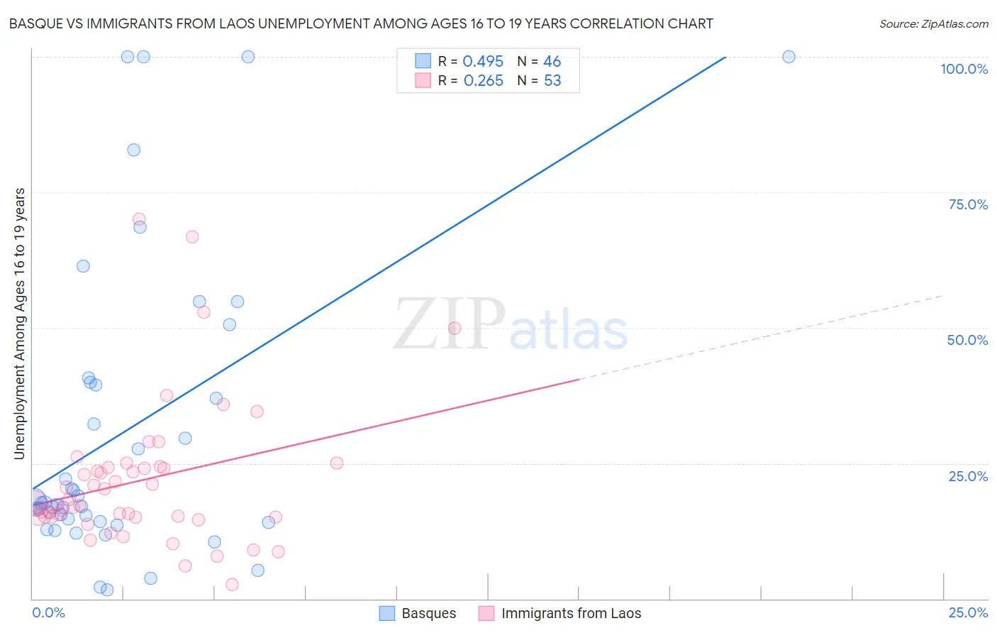 Basque vs Immigrants from Laos Unemployment Among Ages 16 to 19 years