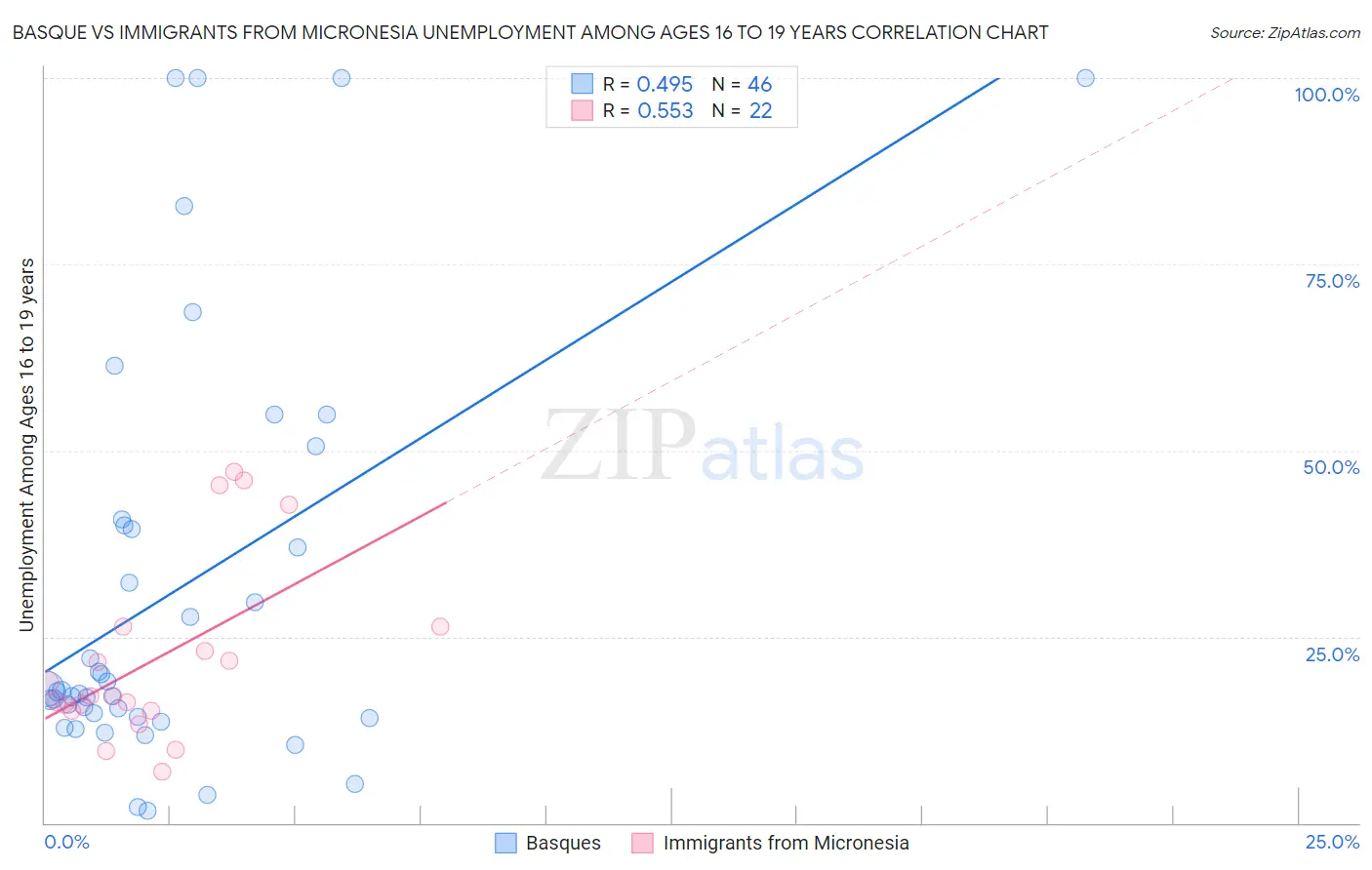 Basque vs Immigrants from Micronesia Unemployment Among Ages 16 to 19 years