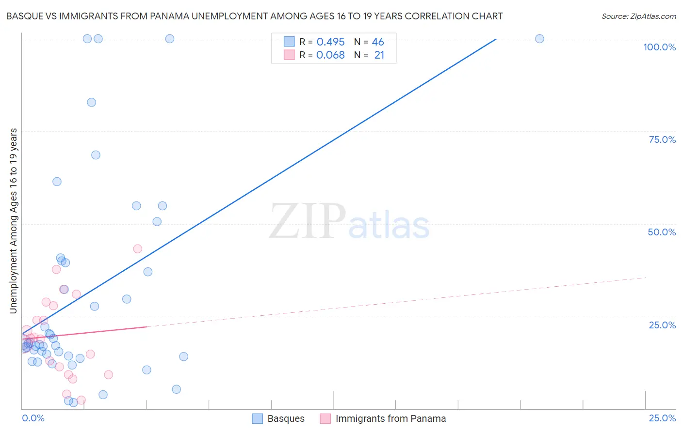 Basque vs Immigrants from Panama Unemployment Among Ages 16 to 19 years