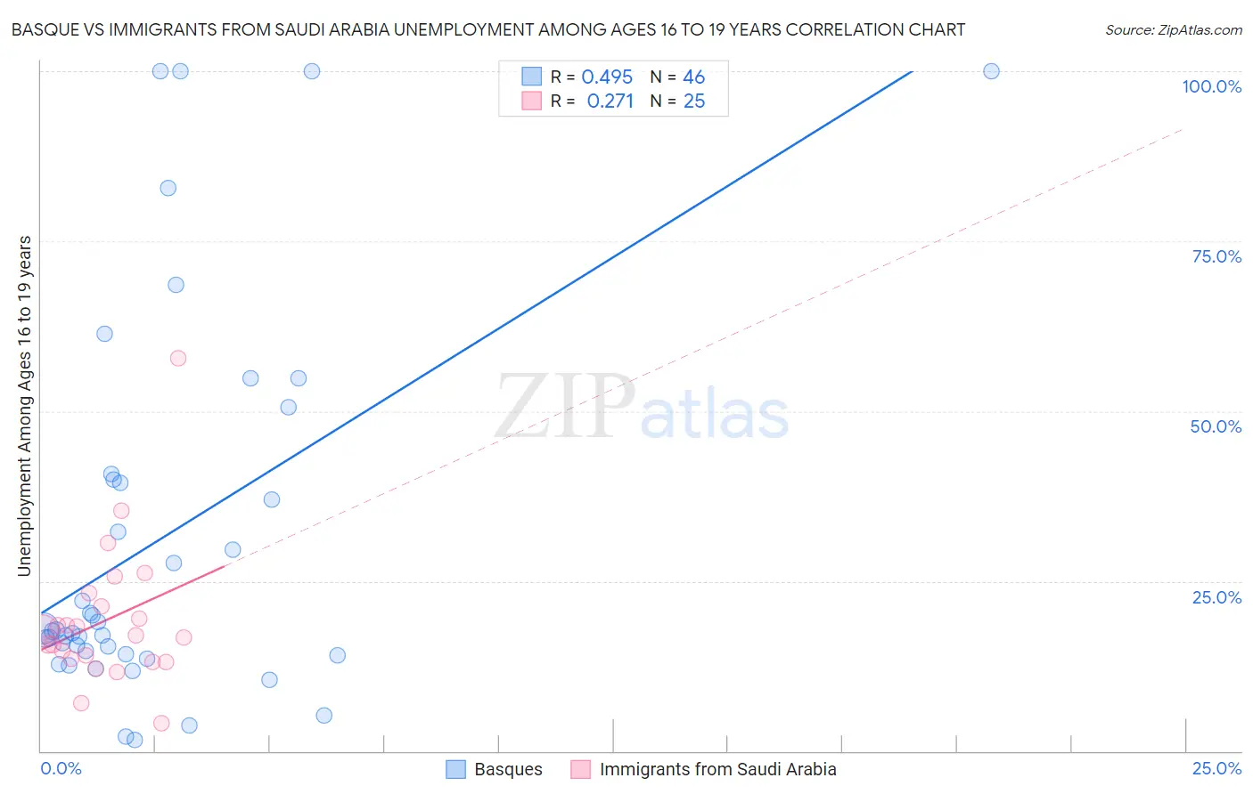 Basque vs Immigrants from Saudi Arabia Unemployment Among Ages 16 to 19 years