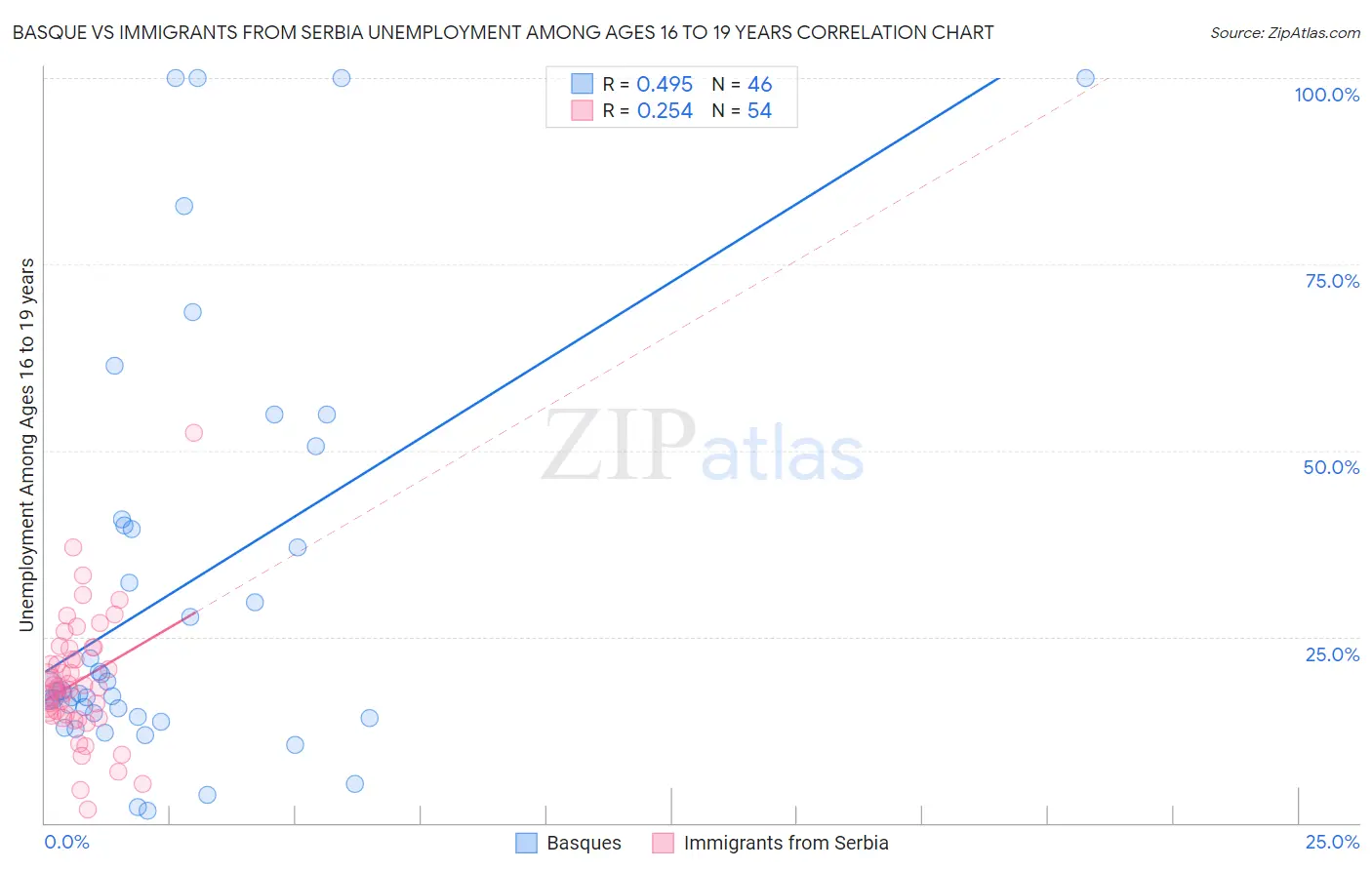 Basque vs Immigrants from Serbia Unemployment Among Ages 16 to 19 years