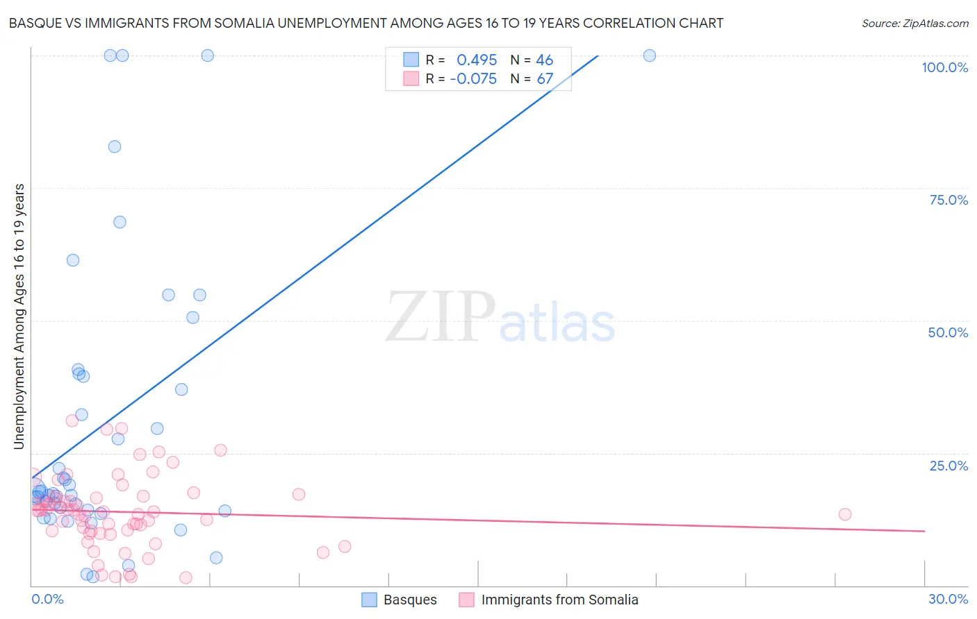 Basque vs Immigrants from Somalia Unemployment Among Ages 16 to 19 years